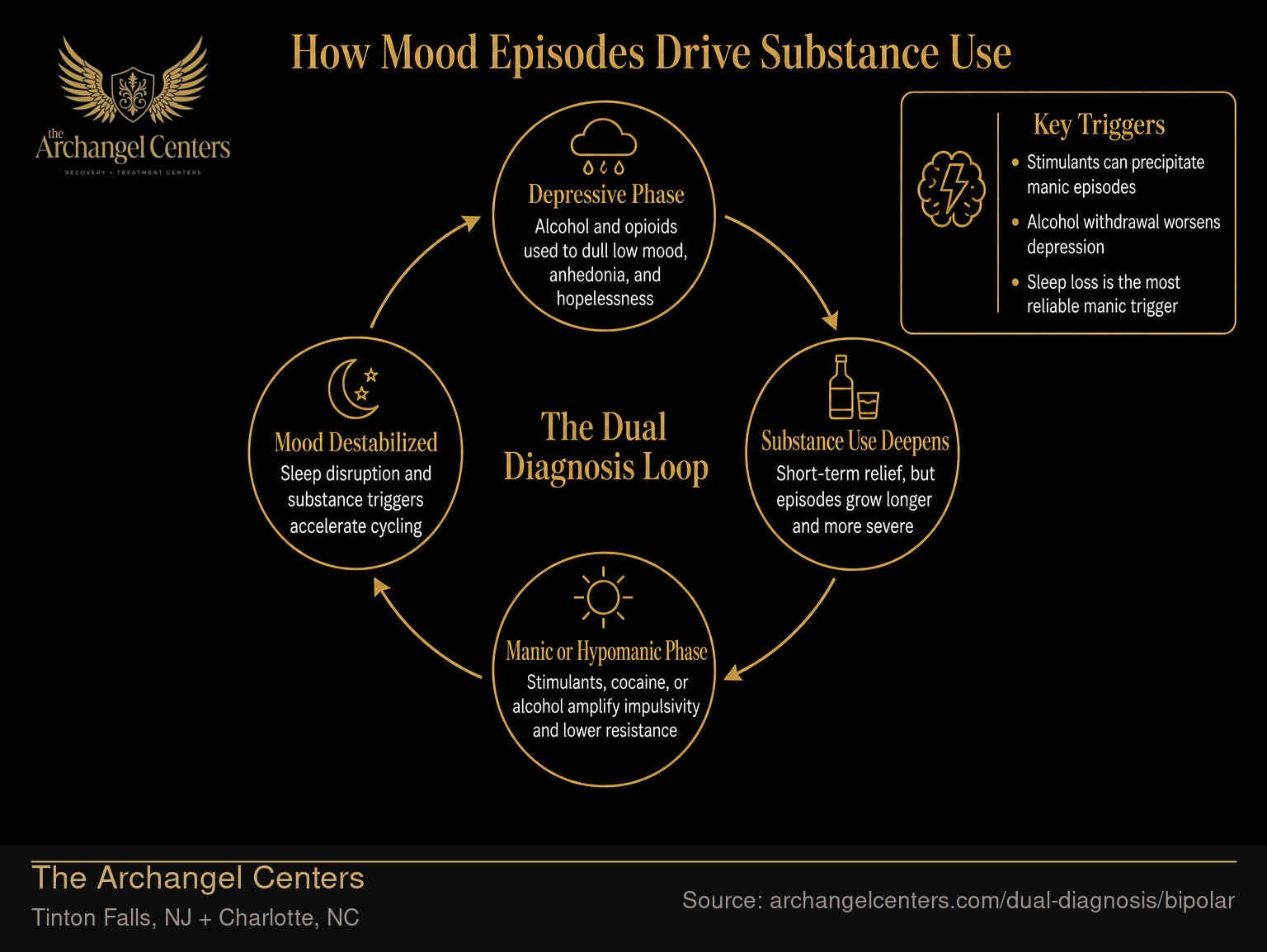 How Mood Episodes Drive Substance Use.