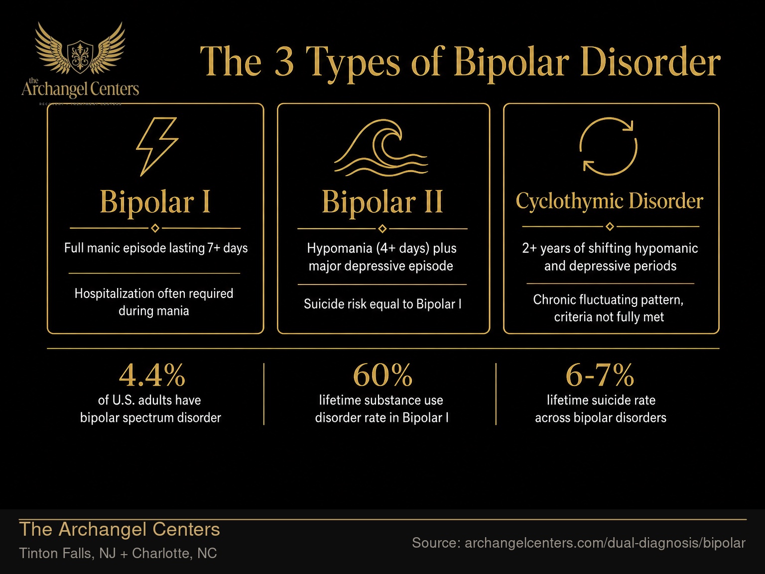 The 3 Types of Bipolar Disorder.