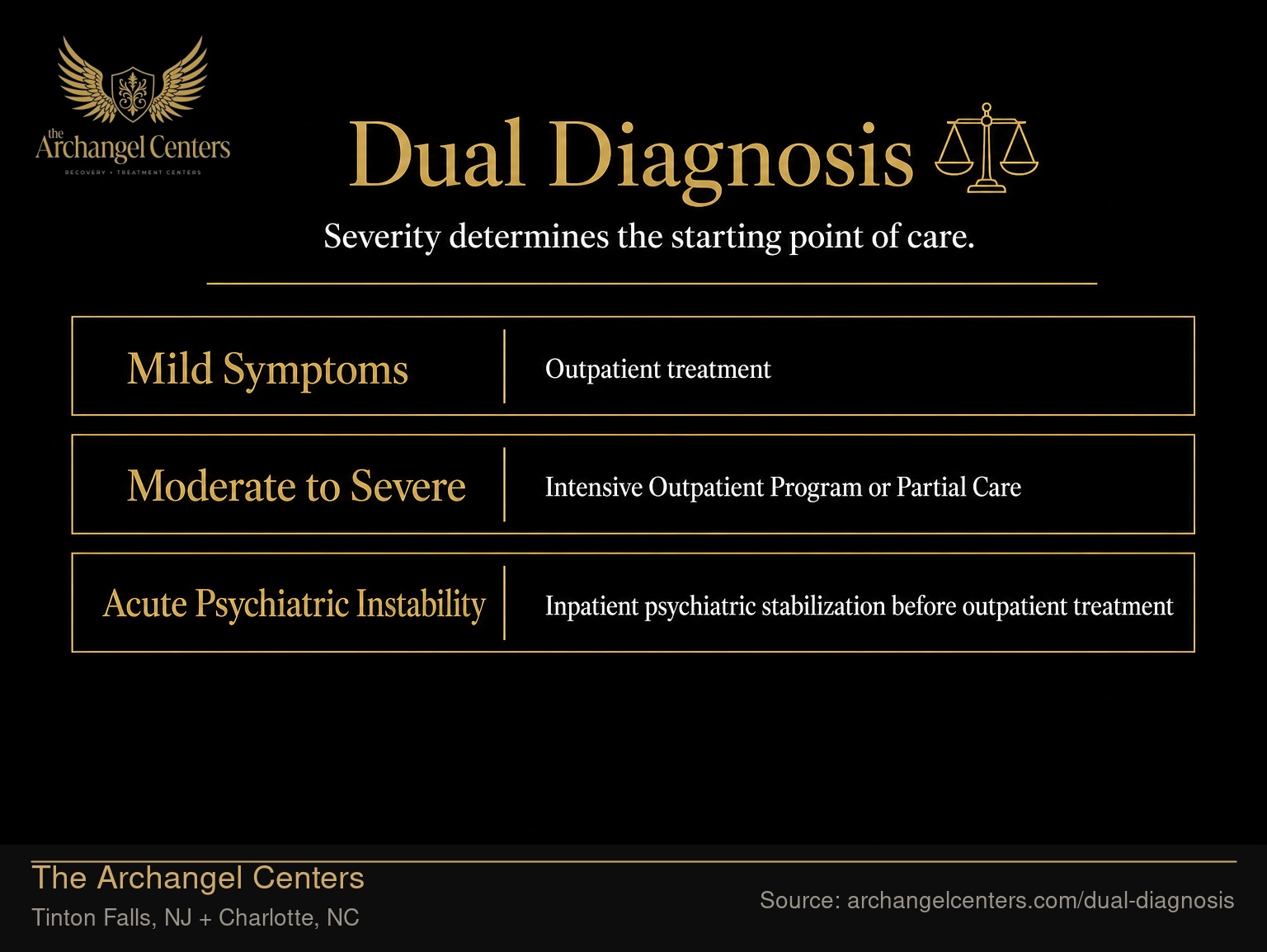 Matching Dual Diagnosis Severity to the Right Level of Care.