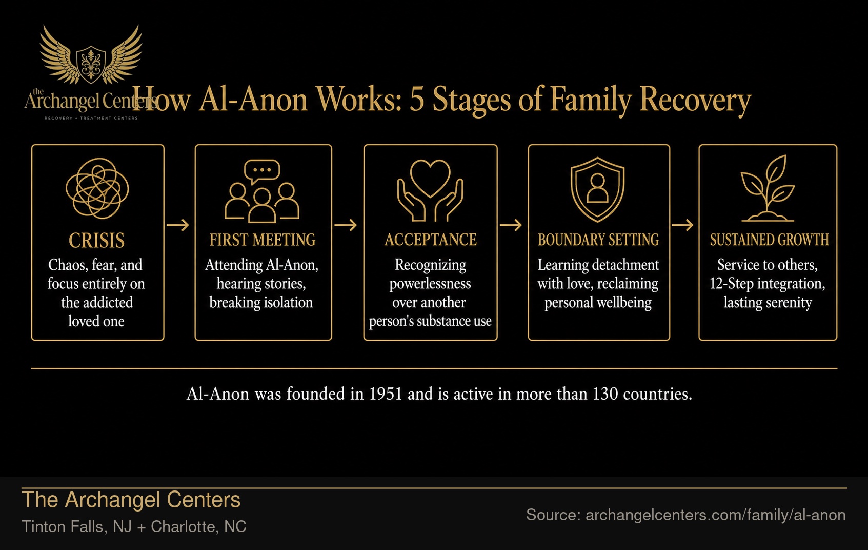 How Al-Anon Works: 5 Stages of Family Recovery.
