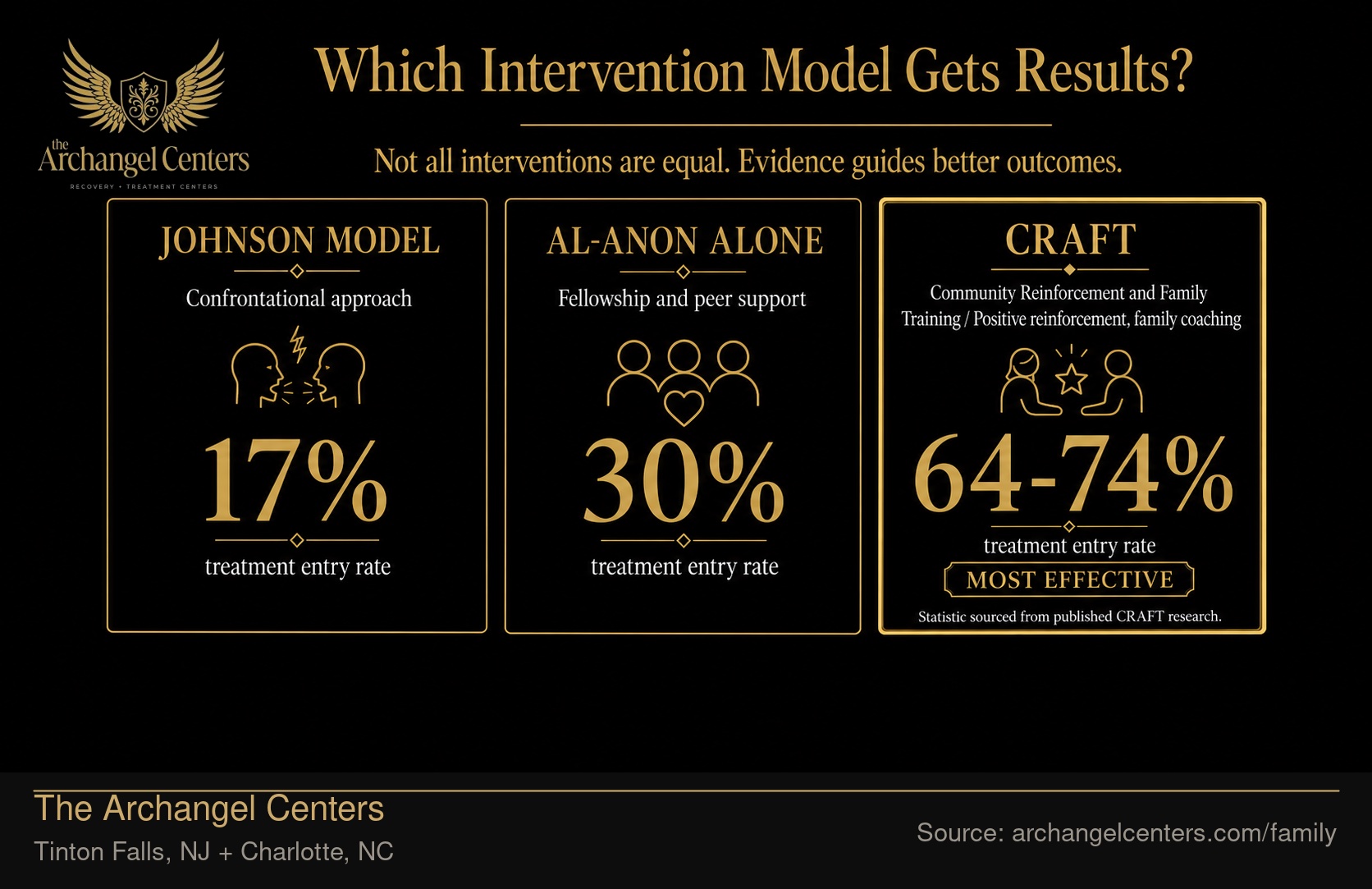 Which Intervention Model Gets Results?.