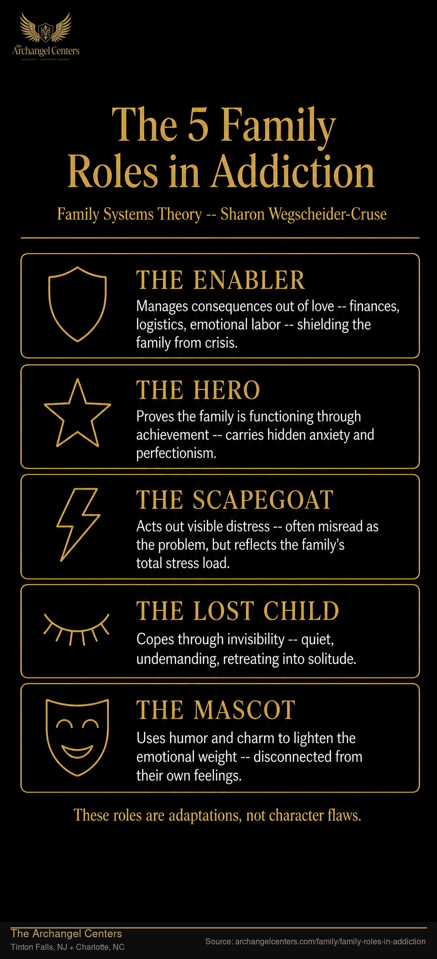 The 5 Family Roles in Addiction.
