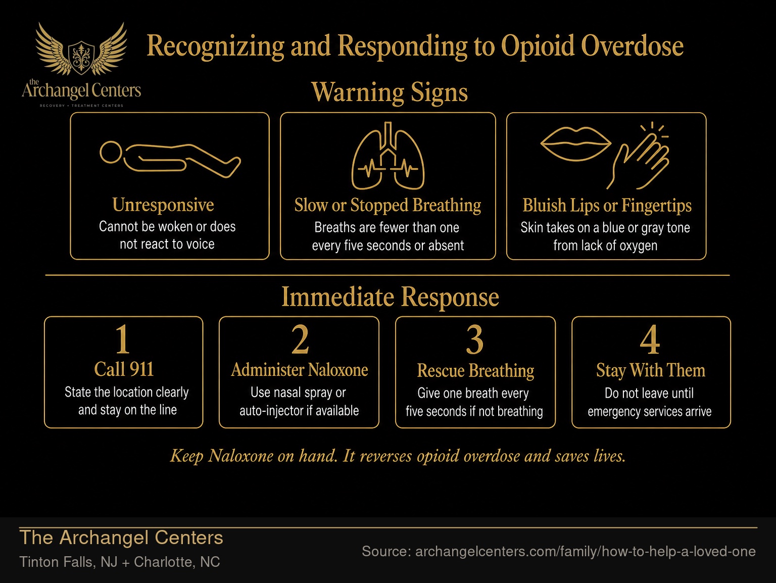 Recognizing and Responding to Opioid Overdose.