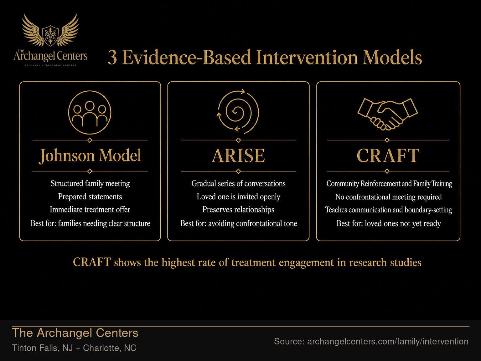 3 Evidence-Based Intervention Models.