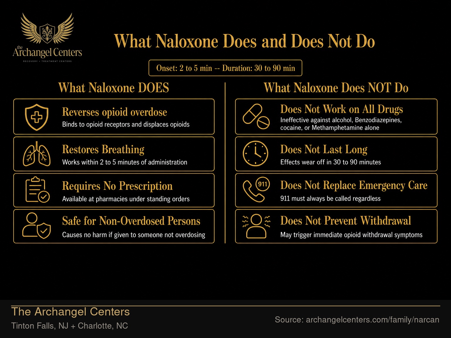 What Naloxone Does and Does Not Do.