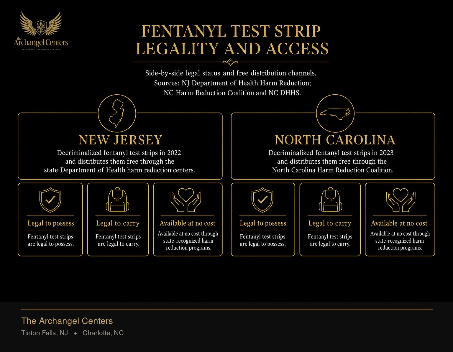 Fentanyl test strip legality and access in New Jersey and North Carolina. New Jersey decriminalized fentanyl test strips in 2022 and distributes them free through the state Department of Health harm reduction centers. North Carolina decriminalized fentanyl test strips in 2023 and distributes them free through the North Carolina Harm Reduction Coalition. In both states fentanyl test strips are legal to possess, legal to carry, and available at no cost through state-recognized harm reduction programs.