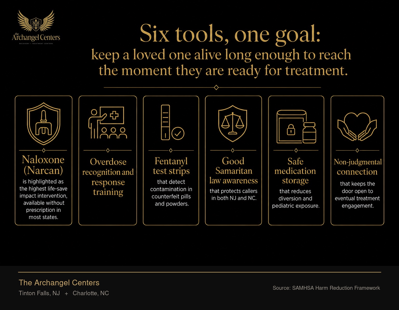 The six core harm reduction tools families can deploy while a loved one is still using. Naloxone (Narcan) is highlighted as the highest life-save impact intervention, available without prescription in most states. The other five tools are overdose recognition and response training, fentanyl test strips that detect contamination in counterfeit pills and powders, Good Samaritan law awareness that protects callers in both NJ and NC, safe medication storage that reduces diversion and pediatric exposure, and non-judgmental connection that keeps the door open to eventual treatment engagement.