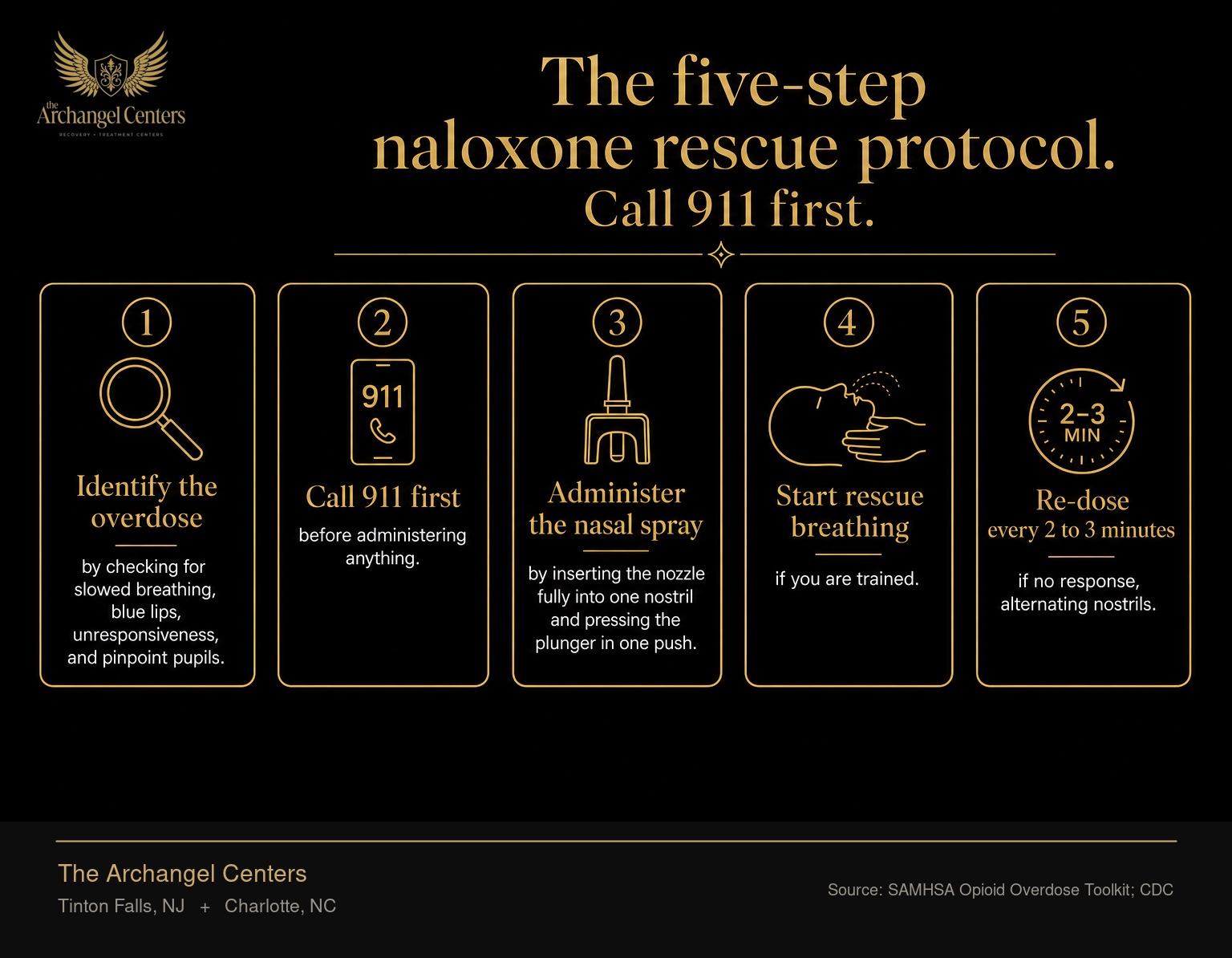 How to use Narcan nasal spray in five sequential steps. Step 1, identify the overdose by checking for slowed breathing, blue lips, unresponsiveness, and pinpoint pupils. Step 2, call 911 first before administering anything. Step 3, administer the nasal spray by inserting the nozzle fully into one nostril and pressing the plunger in one push. Step 4, start rescue breathing if you are trained. Step 5, re-dose every 2 to 3 minutes if no response, alternating nostrils.