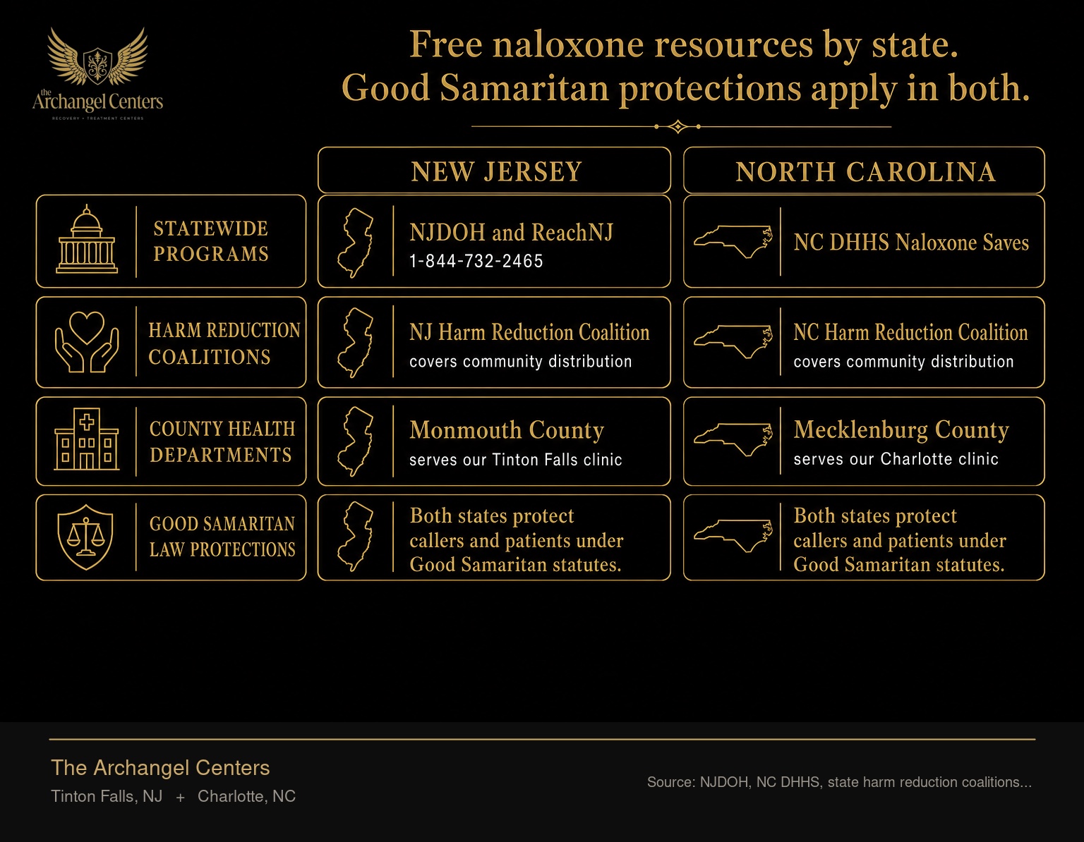 Free naloxone resources by state, New Jersey compared with North Carolina, across statewide programs, harm reduction coalitions, county health departments, and Good Samaritan law protections. NJ uses NJDOH and ReachNJ 1-844-732-2465; NC uses NC DHHS Naloxone Saves. NJ Harm Reduction Coalition and NC Harm Reduction Coalition cover community distribution. Monmouth County serves our Tinton Falls center; Mecklenburg County serves our Charlotte center. Both states protect callers and patients under Good Samaritan statutes.