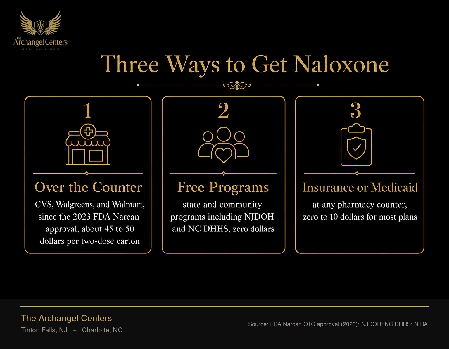 Three ways to get Narcan in the United States. Path 1, over-the-counter purchase at CVS, Walgreens, Walmart, and most pharmacies since the FDA approved Narcan for OTC sale in 2023, typical retail price 45 to 50 dollars per two-dose carton. Path 2, free from state and community programs including NJDOH and NC DHHS, typical cost zero dollars. Path 3, through insurance or Medicaid at any pharmacy counter, typical copay zero to 10 dollars for most plans.