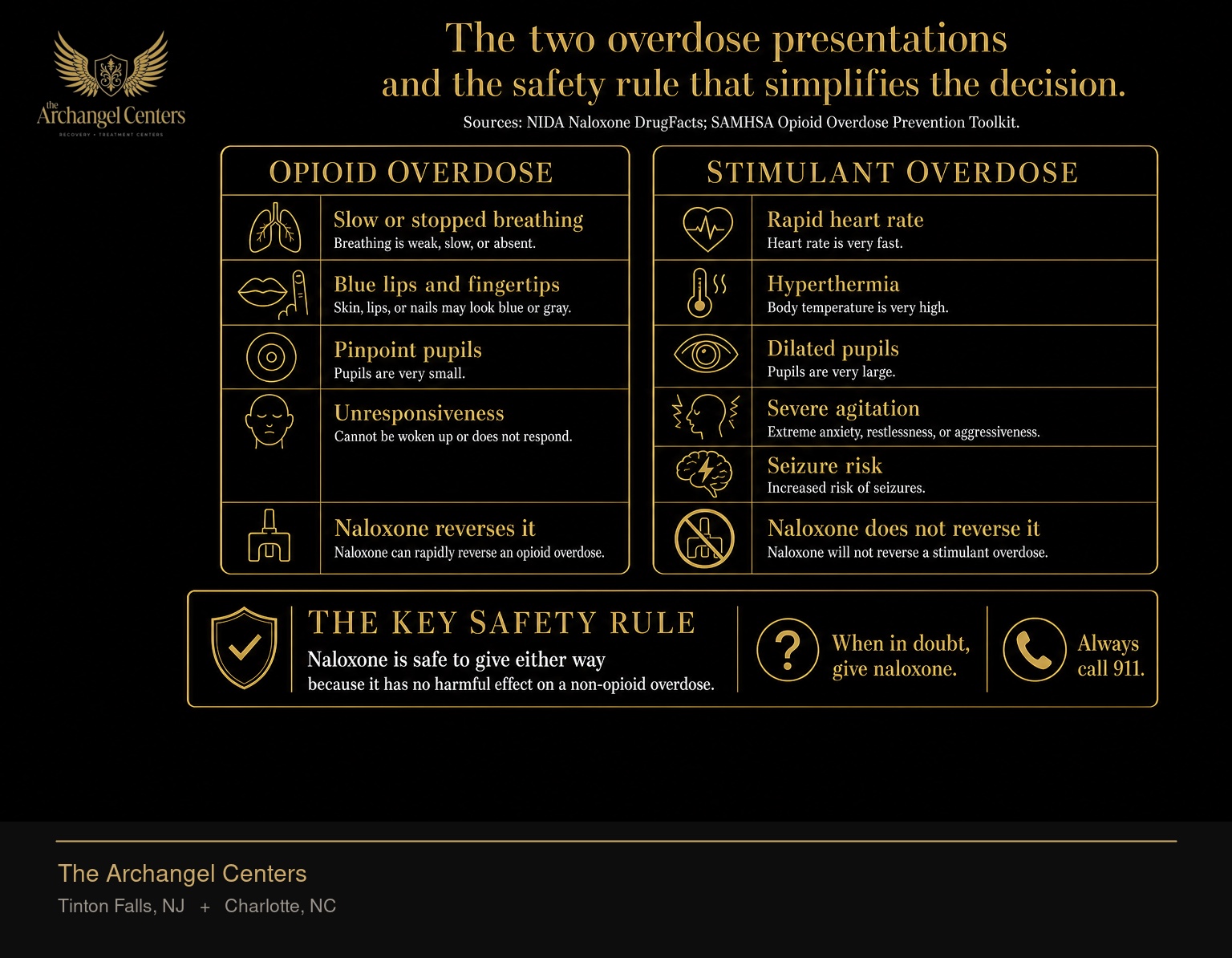 Side-by-side comparison of opioid versus stimulant overdose. Opioid presents with slow or stopped breathing, blue lips and fingertips, pinpoint pupils, unresponsiveness, and naloxone reverses it. Stimulant presents with rapid heart rate, hyperthermia, dilated pupils, severe agitation, seizure risk, and naloxone does not reverse it. The key safety rule, highlighted in gold: naloxone is safe to give either way because it has no harmful effect on a non-opioid overdose. When in doubt, give naloxone and always call 911.