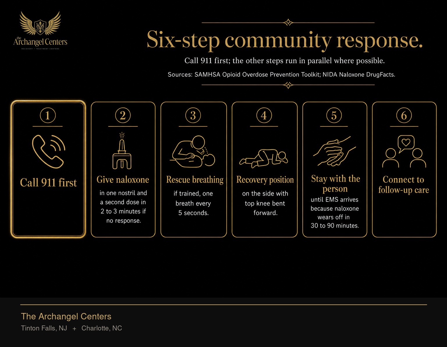 Six steps to respond to a suspected opioid overdose in order. Step one, call 911 first, is highlighted in gold as the priority action. Step two, give naloxone in one nostril and a second dose in 2 to 3 minutes if no response. Step three, rescue breathing if trained, one breath every 5 seconds. Step four, recovery position on the side with top knee bent forward. Step five, stay with the person until EMS arrives because naloxone wears off in 30 to 90 minutes. Step six, connect to follow-up care.
