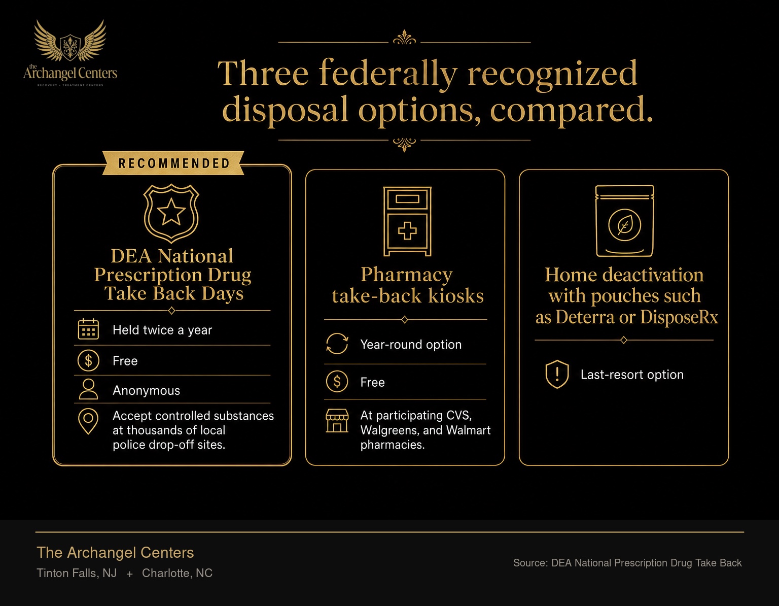 Three options for safely disposing of unused household medications compared by cost, accessibility, and accepted items. DEA National Prescription Drug Take Back Days are highlighted as the recommended option: held twice a year, free, anonymous, and accept controlled substances at thousands of local police drop-off sites. Pharmacy take-back kiosks are the year-round option, free at participating CVS, Walgreens, and Walmart pharmacies. Home deactivation with pouches such as Deterra or DisposeRx is the last-resort option.
