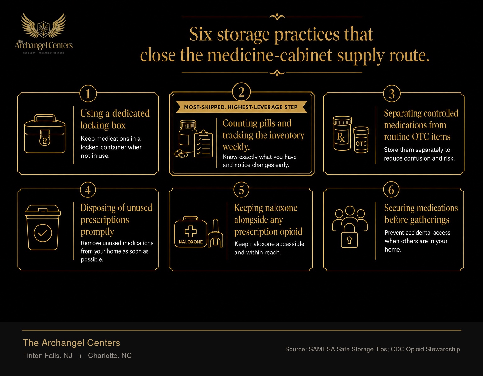 Six household storage practices that reduce diversion and accidental ingestion. The most-skipped and highest-leverage step is highlighted: counting pills and tracking the inventory weekly. The other five practices are using a dedicated locking box, separating controlled medications from routine OTC items, disposing of unused prescriptions promptly, keeping naloxone alongside any prescription opioid, and securing medications before gatherings.