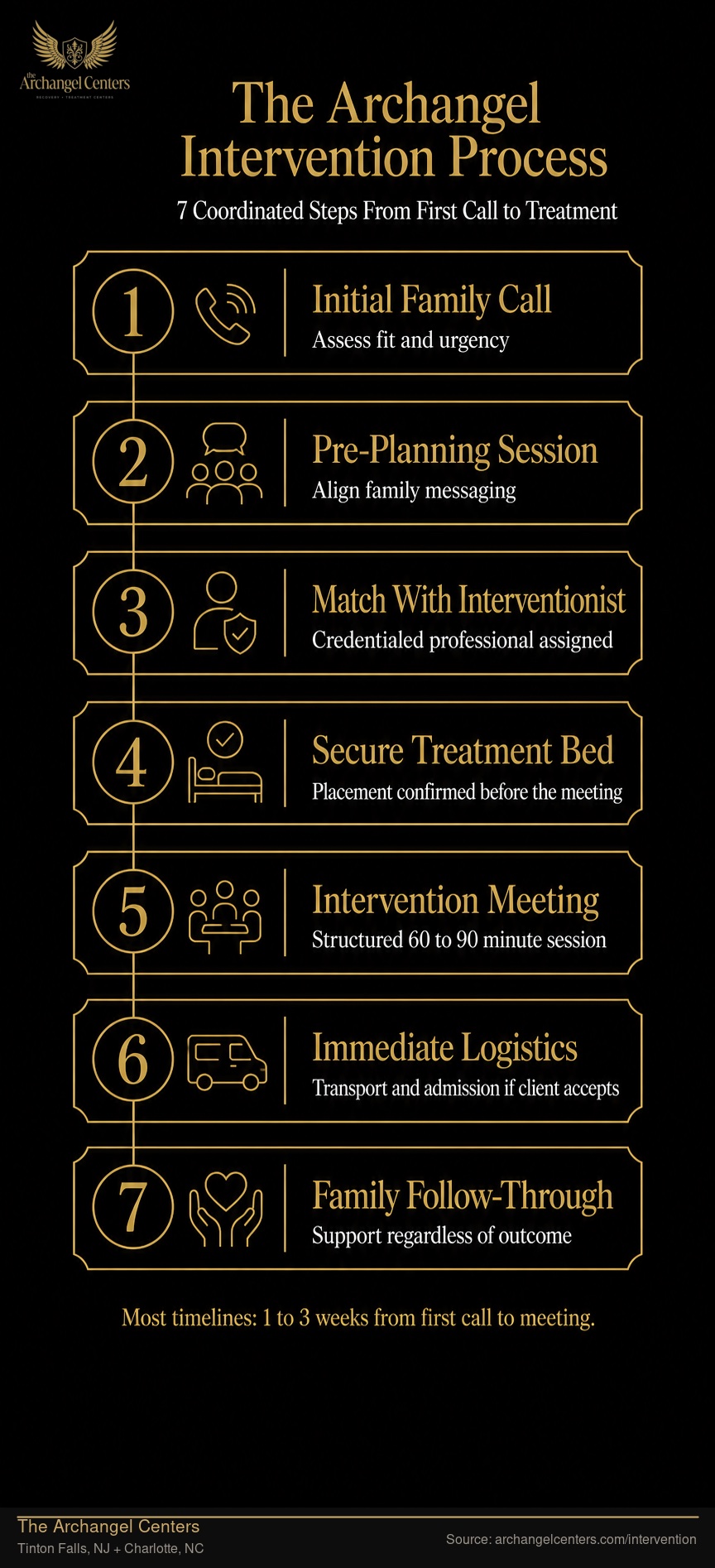 The Archangel Intervention Process: 7 Steps to Treatment.