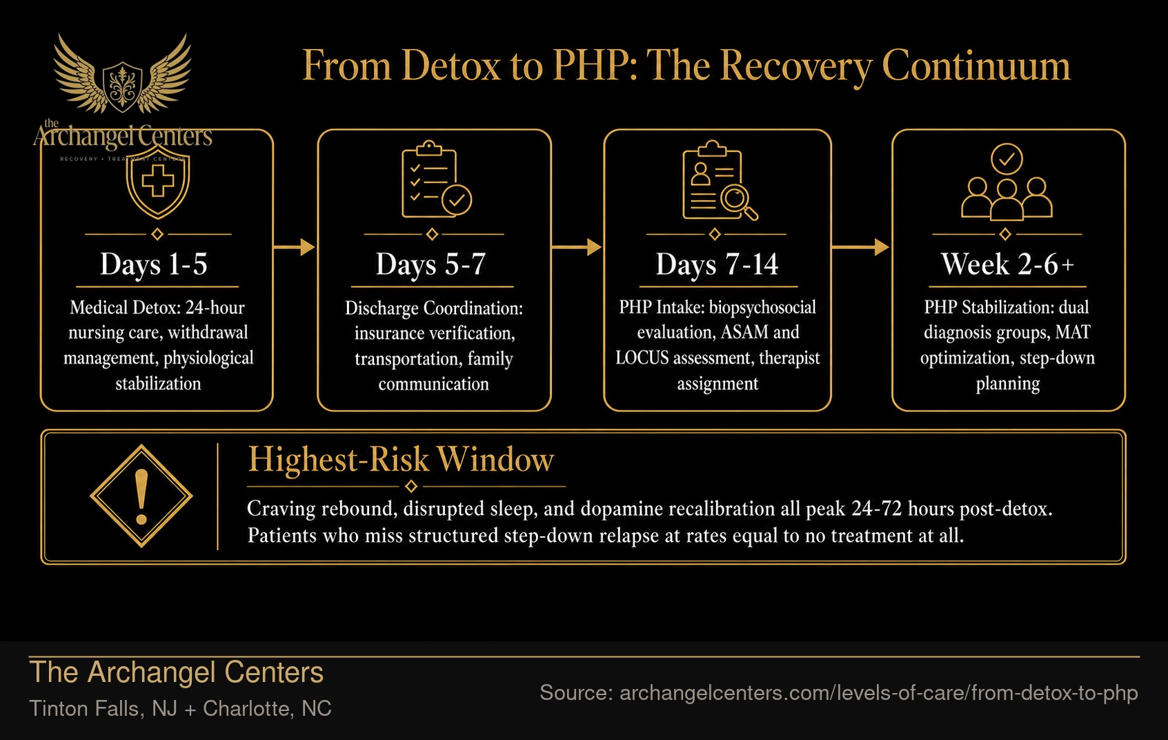 From Detox to PHP: The Recovery Continuum.