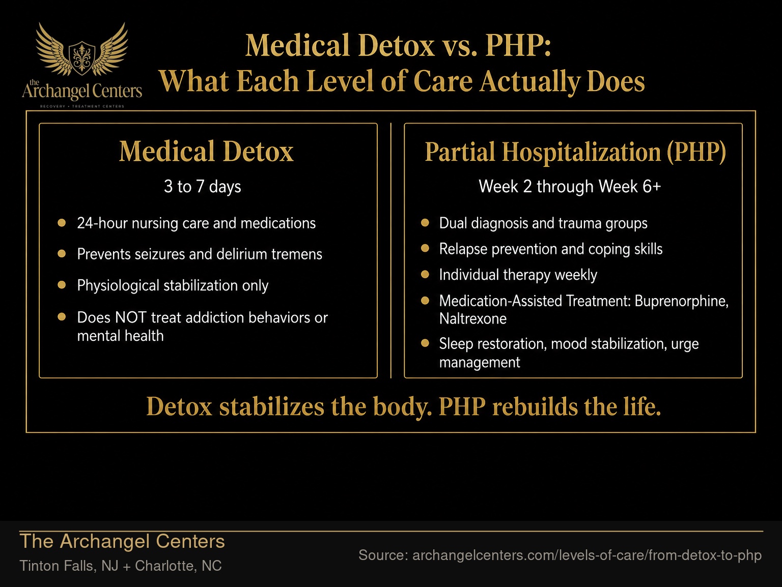 Medical Detox vs. PHP: What Each Level of Care Actually Does.