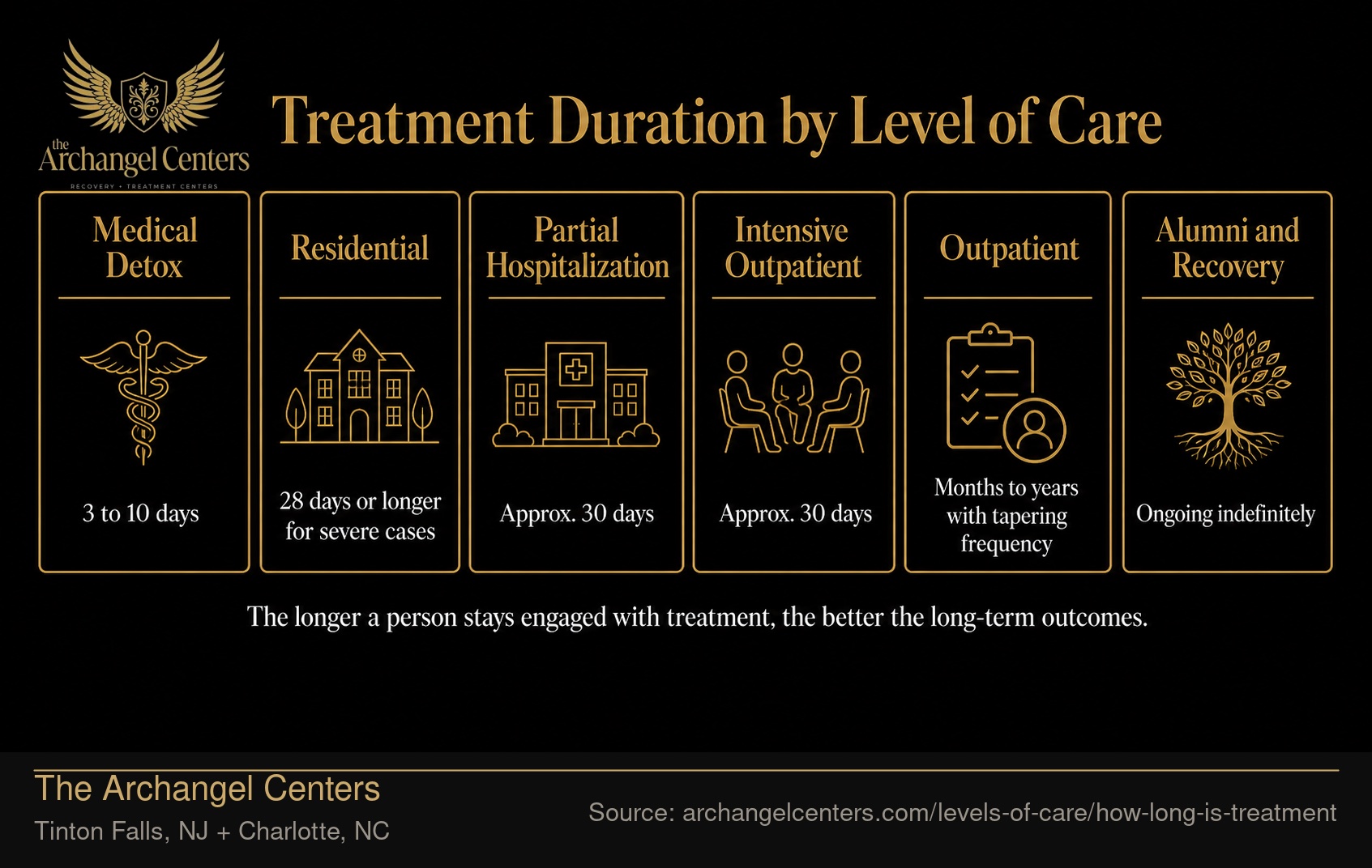 Treatment Duration by Level of Care: A Clinical Reference.