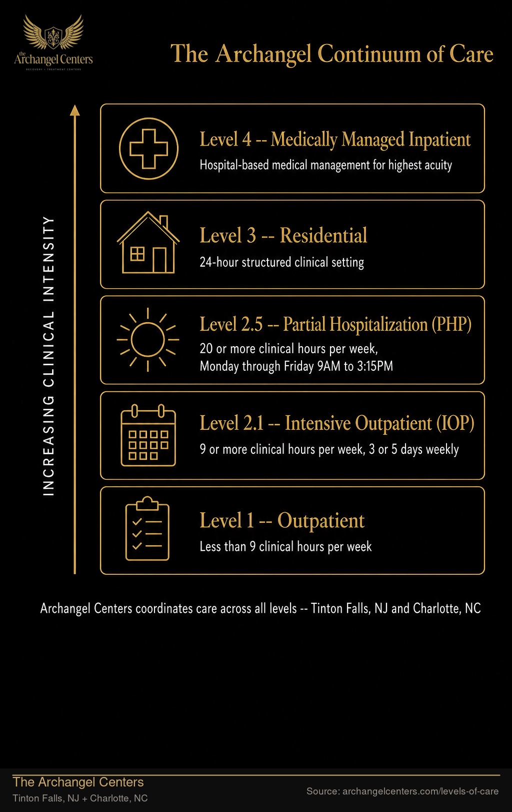The Archangel Continuum of Care.