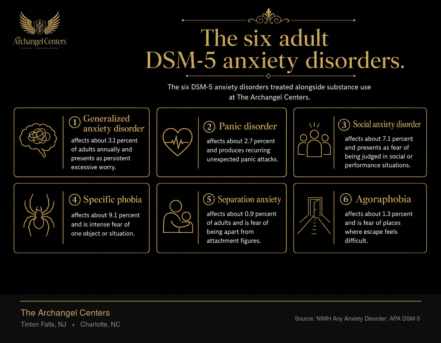 The six DSM-5 anxiety disorders treated alongside substance use at The Archangel Centers. Generalized anxiety disorder affects about 3.1 percent of adults annually and presents as persistent excessive worry. Panic disorder affects about 2.7 percent and produces recurring unexpected panic attacks. Social anxiety disorder affects about 7.1 percent and presents as fear of being judged in social or performance situations. Specific phobia affects about 9.1 percent and is intense fear of one object or situation. Separation anxiety affects about 0.9 percent of adults and is fear of being apart from attachment figures. Agoraphobia affects about 1.3 percent and is fear of places where escape feels difficult.