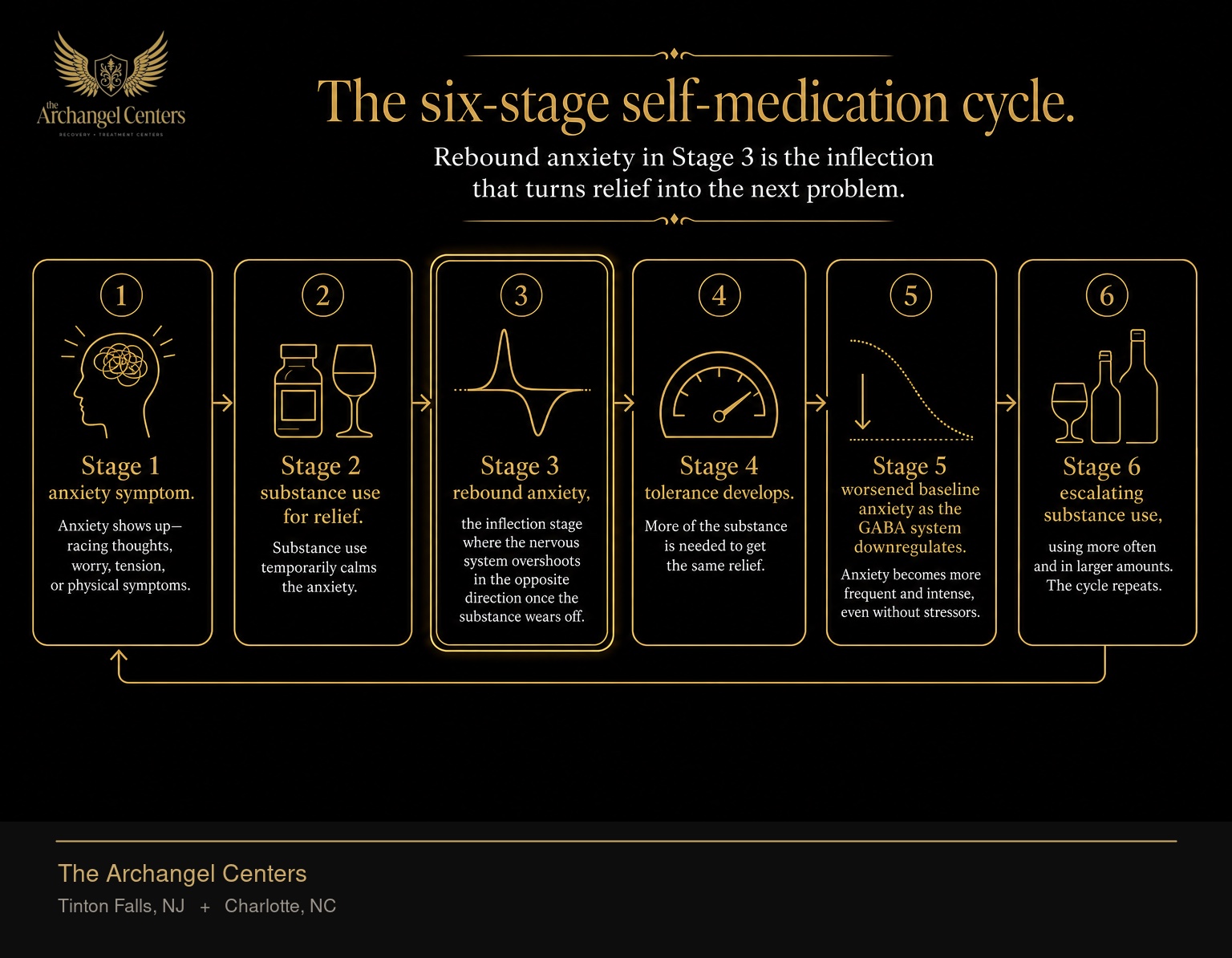 The anxiety self-medication cycle showing how using substances to manage anxiety symptoms worsens anxiety over time. Stage 1 anxiety symptom. Stage 2 substance use for relief. Stage 3 rebound anxiety, the inflection stage where the nervous system overshoots in the opposite direction once the substance wears off. Stage 4 tolerance develops. Stage 5 worsened baseline anxiety as the GABA system downregulates. Stage 6 escalating substance use, and the cycle repeats.