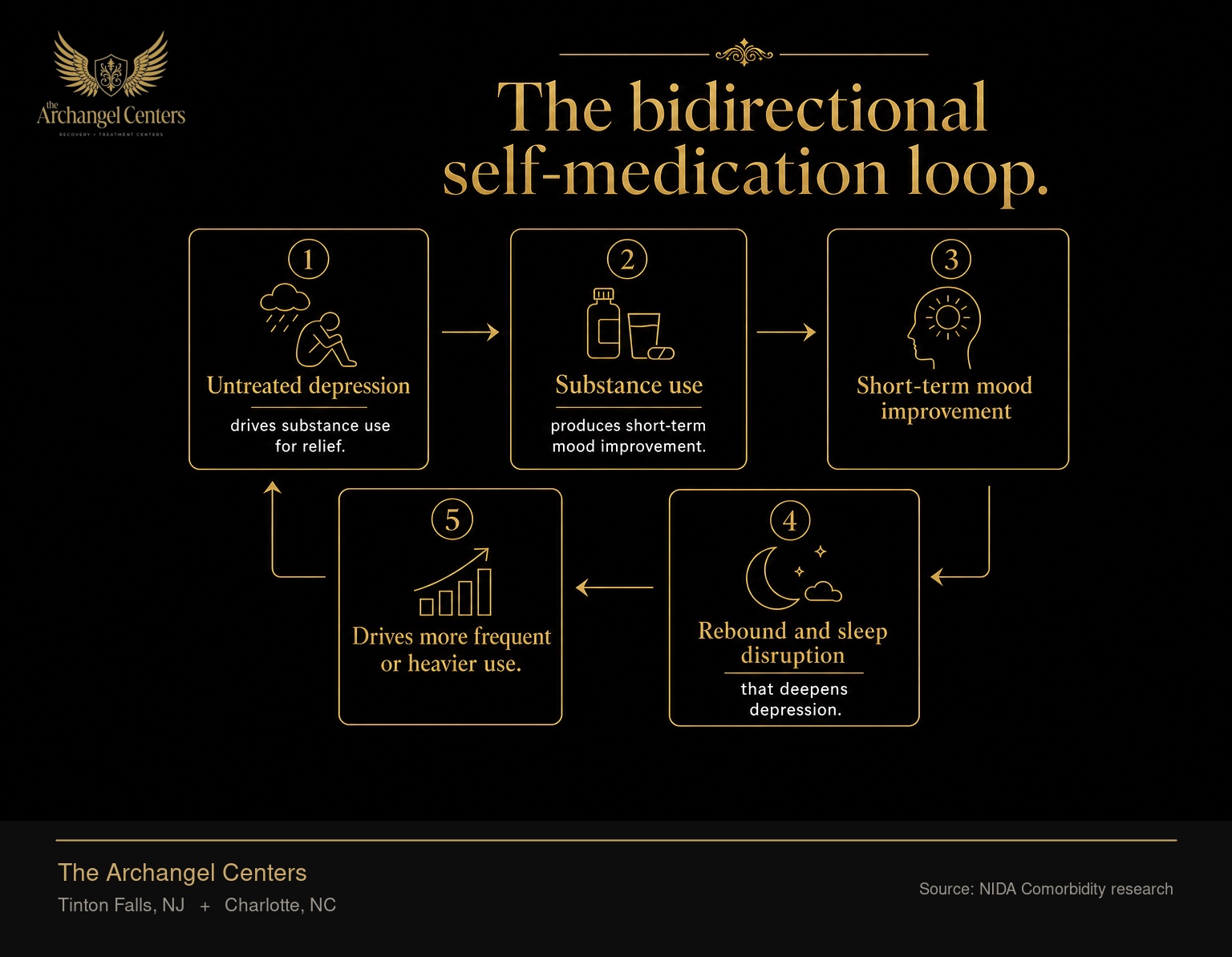 The five-stage self-medication cycle: untreated depression drives substance use for relief, which produces short-term mood improvement, followed by rebound and sleep disruption that deepens depression, which then drives more frequent or heavier use. The loop closes and repeats.