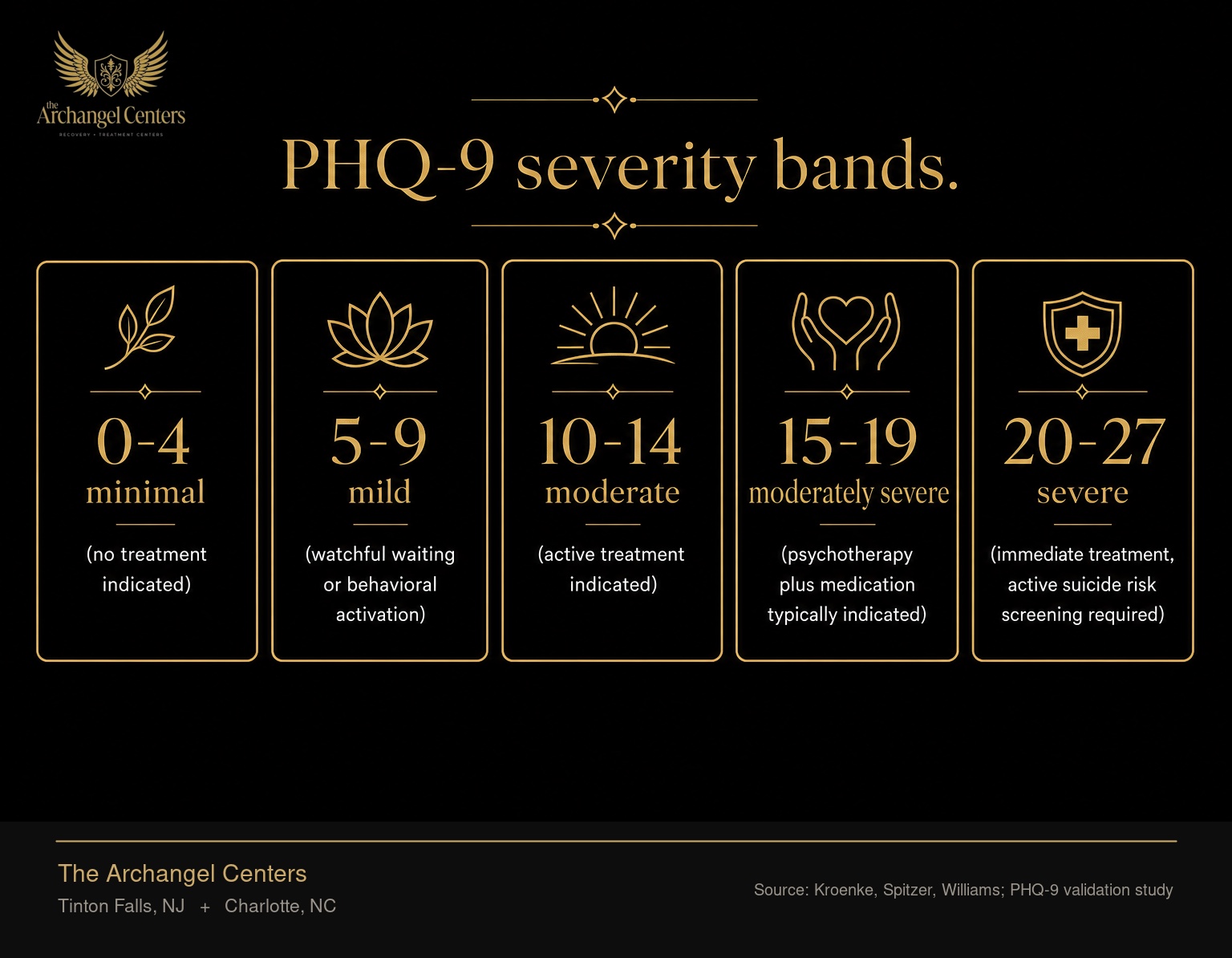 PHQ-9 depression severity bands used at intake: 0-4 minimal (no treatment indicated), 5-9 mild (watchful waiting or behavioral activation), 10-14 moderate (active treatment indicated), 15-19 moderately severe (psychotherapy plus medication typically indicated), 20-27 severe (immediate treatment, active suicide risk screening required).