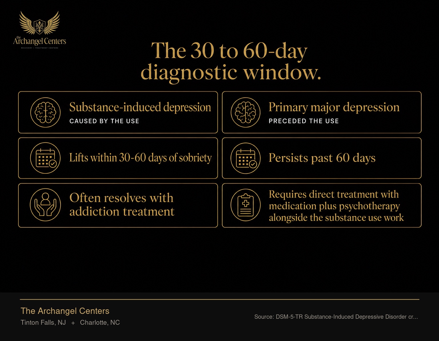 Comparison table showing substance-induced depression (caused by the use, lifts within 30-60 days of sobriety, often resolves with addiction treatment) versus primary major depression (preceded the use, persists past 60 days, requires direct treatment with medication plus psychotherapy alongside the substance use work).