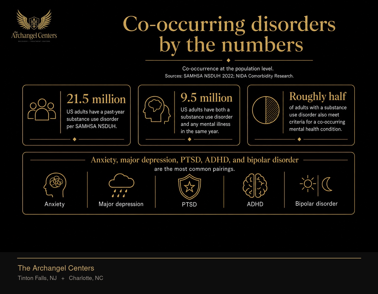 Co-occurring disorders by the numbers. About 21.5 million US adults have a past-year substance use disorder per SAMHSA NSDUH. About 9.5 million US adults have both a substance use disorder and any mental illness in the same year. Roughly half of adults with a substance use disorder also meet criteria for a co-occurring mental health condition. Anxiety, major depression, PTSD, ADHD, and bipolar disorder are the most common pairings.