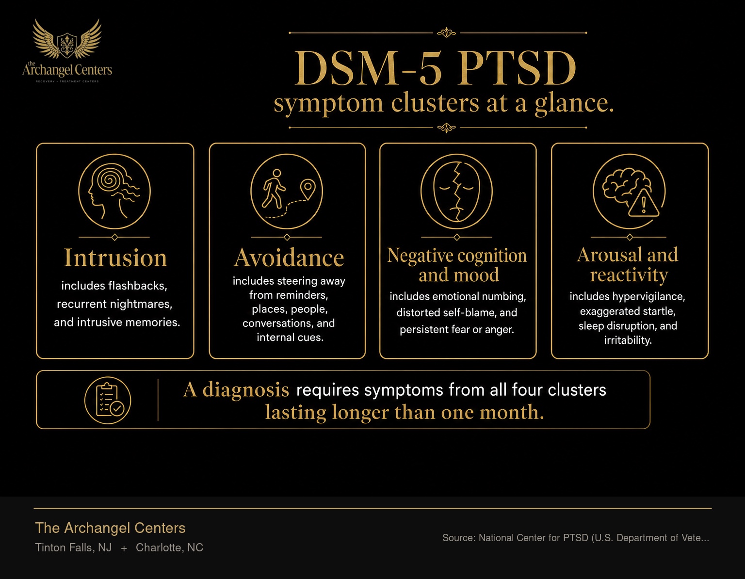 The four DSM-5 PTSD symptom clusters. Intrusion includes flashbacks, recurrent nightmares, and intrusive memories. Avoidance includes steering away from reminders, places, people, conversations, and internal cues. Negative cognition and mood includes emotional numbing, distorted self-blame, and persistent fear or anger. Arousal and reactivity includes hypervigilance, exaggerated startle, sleep disruption, and irritability. A diagnosis requires symptoms from all four clusters lasting longer than one month.