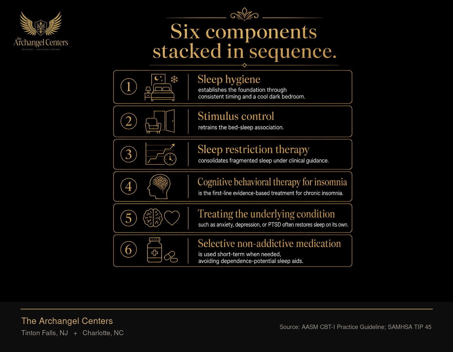 The six evidence-based components of clinical sleep restoration in early recovery. Sleep hygiene establishes the foundation through consistent timing and a cool dark bedroom. Stimulus control retrains the bed-sleep association. Sleep restriction therapy consolidates fragmented sleep under clinical guidance. Cognitive behavioral therapy for insomnia is the first-line evidence-based treatment for chronic insomnia. Treating the underlying condition such as anxiety, depression, or PTSD often restores sleep on its own. Selective non-addictive medication is used short-term when needed, avoiding dependence-potential sleep aids.
