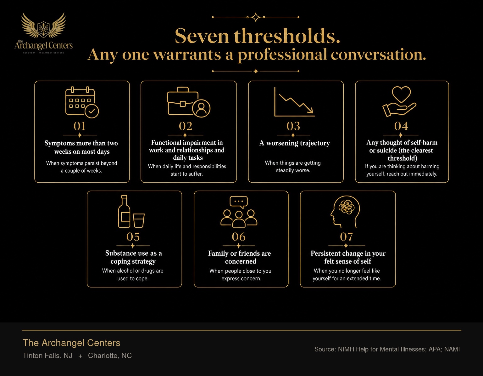 Seven clinical thresholds that warrant a professional mental health conversation: symptoms more than two weeks on most days, functional impairment in work and relationships and daily tasks, a worsening trajectory, any thought of self-harm or suicide (the clearest threshold), substance use as a coping strategy, family or friends are concerned, and persistent change in your felt sense of self. Any one is enough.