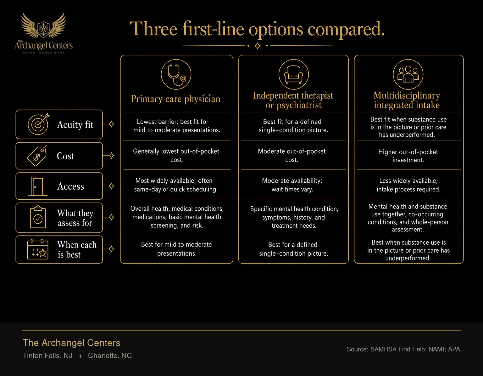 Three first-line entry points compared on acuity fit, cost and access, what they assess for, and when each is best. A primary care physician is the lowest barrier and best for mild to moderate presentations. An independent therapist or psychiatrist fits a defined single-condition picture. A multidisciplinary integrated intake assesses mental health and substance use together and is best when substance use is in the picture or prior care has underperformed.