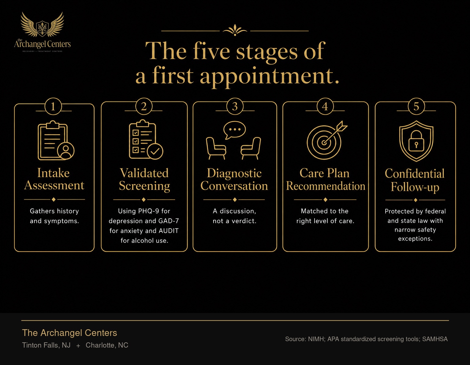 A first mental health appointment proceeds in five stages: an intake assessment that gathers history and symptoms, a validated screening using PHQ-9 for depression and GAD-7 for anxiety and AUDIT for alcohol use, a diagnostic conversation that is a discussion not a verdict, a care plan recommendation matched to the right level of care, and a confidential follow-up protected by federal and state law with narrow safety exceptions.