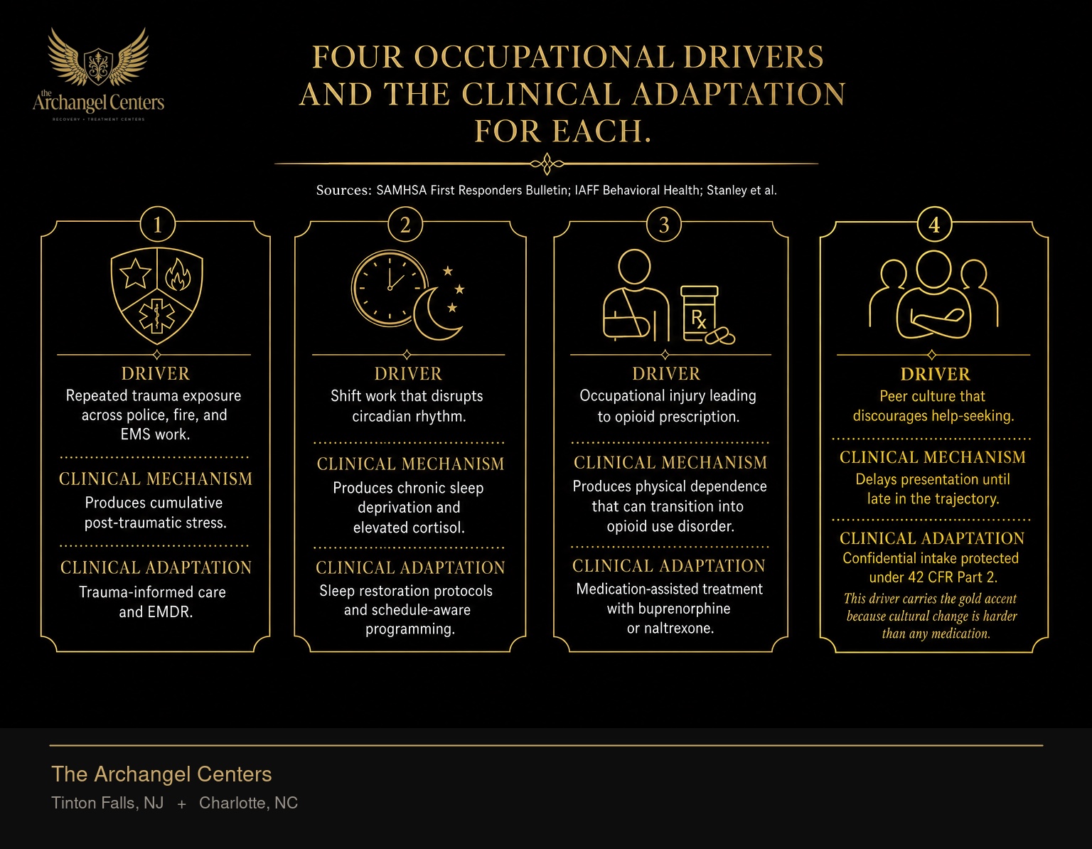 Four occupational drivers of substance use disorder in first responders, each with a clinical mechanism and the clinical adaptation that addresses it. Driver one is repeated trauma exposure across police, fire, and EMS work, which produces cumulative post-traumatic stress and is addressed by trauma-informed care. Driver two is shift work that disrupts circadian rhythm, which produces chronic sleep deprivation and elevated cortisol and is addressed by sleep restoration protocols and schedule-aware programming. Driver three is occupational injury leading to opioid prescription, which produces physical dependence that can transition into opioid use disorder and is addressed by medication-assisted treatment with buprenorphine or naltrexone. Driver four is peer culture that discourages help-seeking, which delays presentation until late in the trajectory and is addressed by confidential intake protected under 42 CFR Part 2; this driver carries the gold accent because cultural change is harder than any medication.