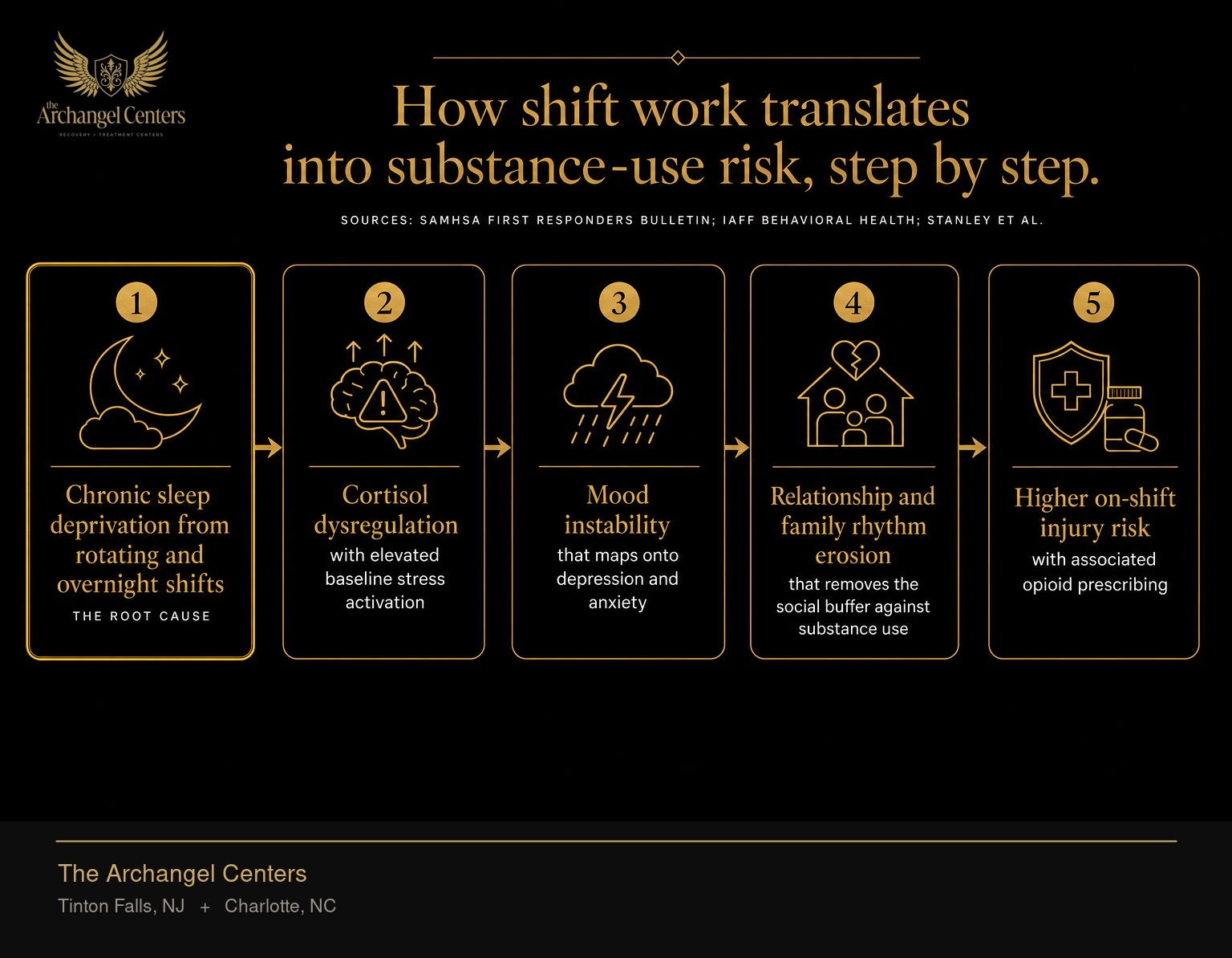 A linear five-step downstream cascade showing how first-responder shift work translates into substance use risk. Step one, chronic sleep deprivation from rotating and overnight shifts, is the root cause and is highlighted with the gold accent. Step two, cortisol dysregulation with elevated baseline stress activation. Step three, mood instability that maps onto depression and anxiety. Step four, relationship and family rhythm erosion that removes the social buffer against substance use. Step five, higher on-shift injury risk with associated opioid prescribing. The cascade explains why shift work independently raises substance use disorder risk, not only the trauma exposure of the role.