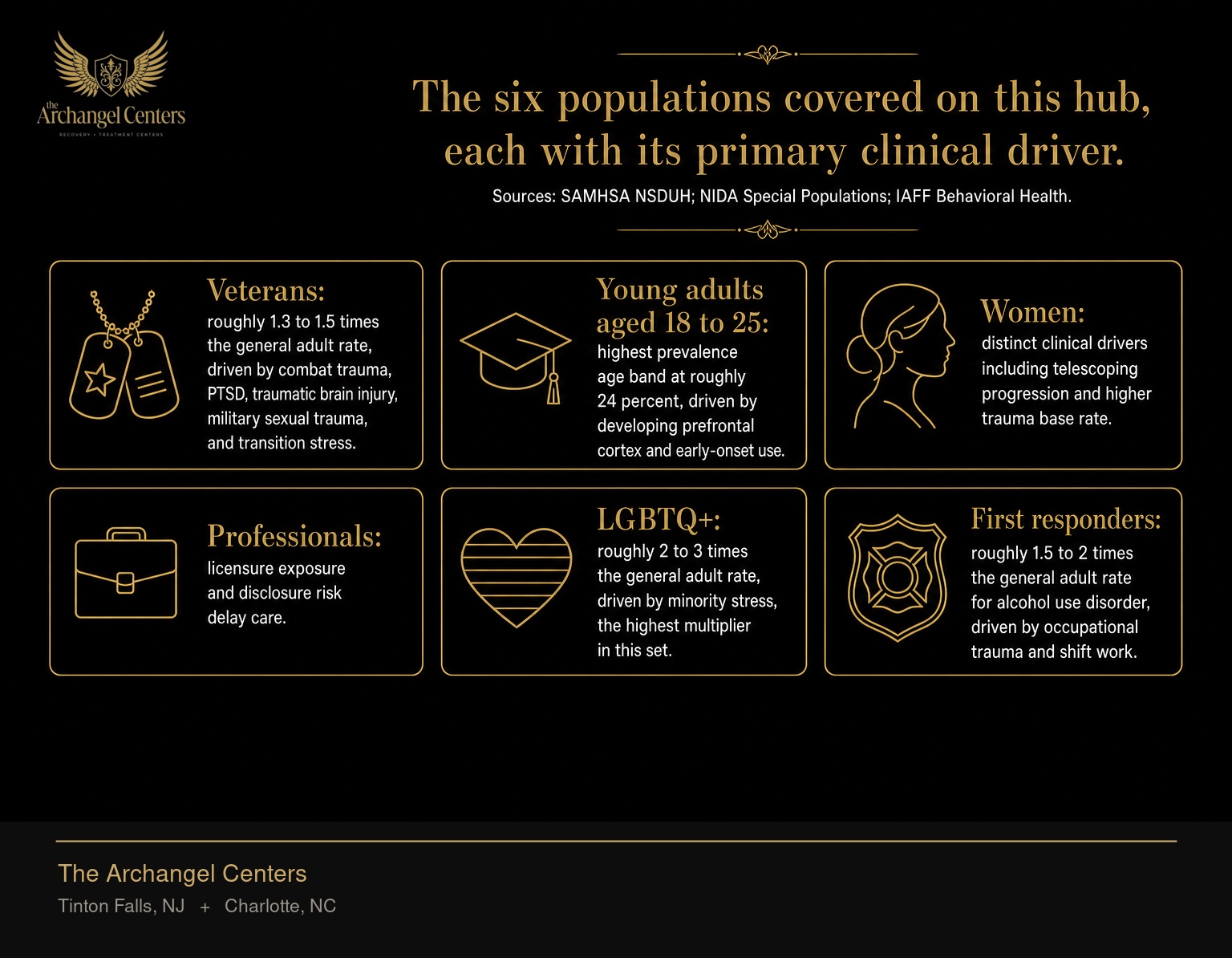 Six populations whose substance use disorder risk is meaningfully elevated above the general adult rate and whose clinical picture requires population-aware care. Veterans: roughly 1.3 to 1.5 times the general adult rate, driven by combat trauma, PTSD, traumatic brain injury, military sexual trauma, and transition stress. Young adults aged 18 to 25: highest prevalence age band at roughly 24 percent, driven by developing prefrontal cortex and early-onset use. Women: distinct clinical drivers including telescoping progression and higher trauma base rate. Professionals: licensure exposure and disclosure risk delay care. LGBTQ+: roughly 2 to 3 times the general adult rate, driven by minority stress, the highest multiplier in this set. First responders: roughly 1.5 to 2 times the general adult rate for alcohol use disorder, driven by occupational trauma and shift work.