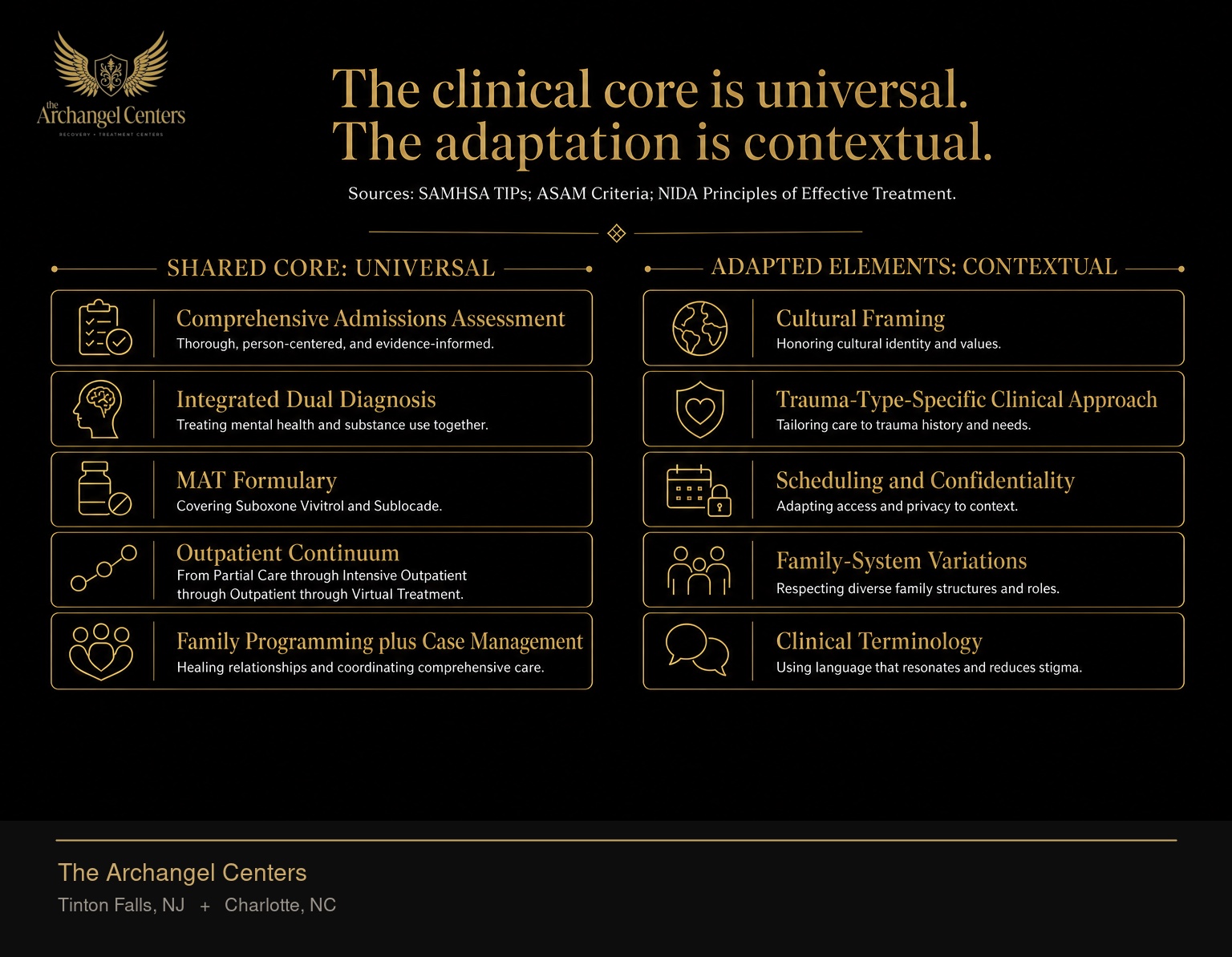 The clinical core of integrated outpatient addiction treatment is shared across populations and the adapted elements are contextual. Shared core: comprehensive admissions assessment, integrated dual diagnosis, MAT formulary covering Suboxone Vivitrol and Sublocade, outpatient continuum from Partial Care through Intensive Outpatient through Outpatient through Virtual Treatment, and family programming plus case management. Adapted elements: cultural framing, trauma-type-specific clinical approach, scheduling and confidentiality, family-system variations, and clinical terminology. The core is universal and the adaptation is contextual.
