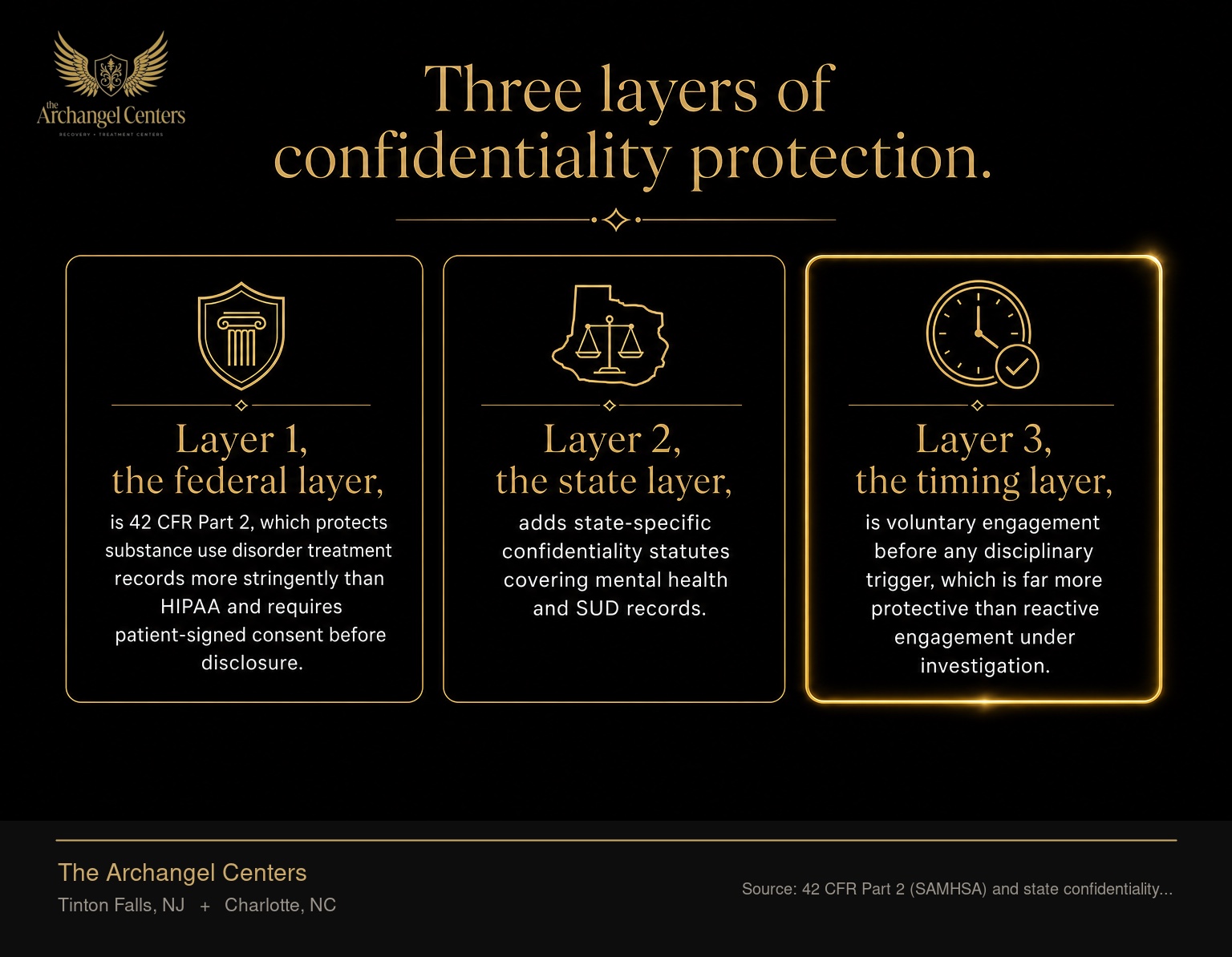 Three layers of confidentiality protection for a working professional in addiction treatment. Layer 1, the federal layer, is 42 CFR Part 2, which protects substance use disorder treatment records more stringently than HIPAA and requires patient-signed consent before disclosure. Layer 2, the state layer, adds state-specific confidentiality statutes covering mental health and SUD records. Layer 3, the timing layer, is voluntary engagement before any disciplinary trigger, which is far more protective than reactive engagement under investigation. Layer 3 carries the gold accent.