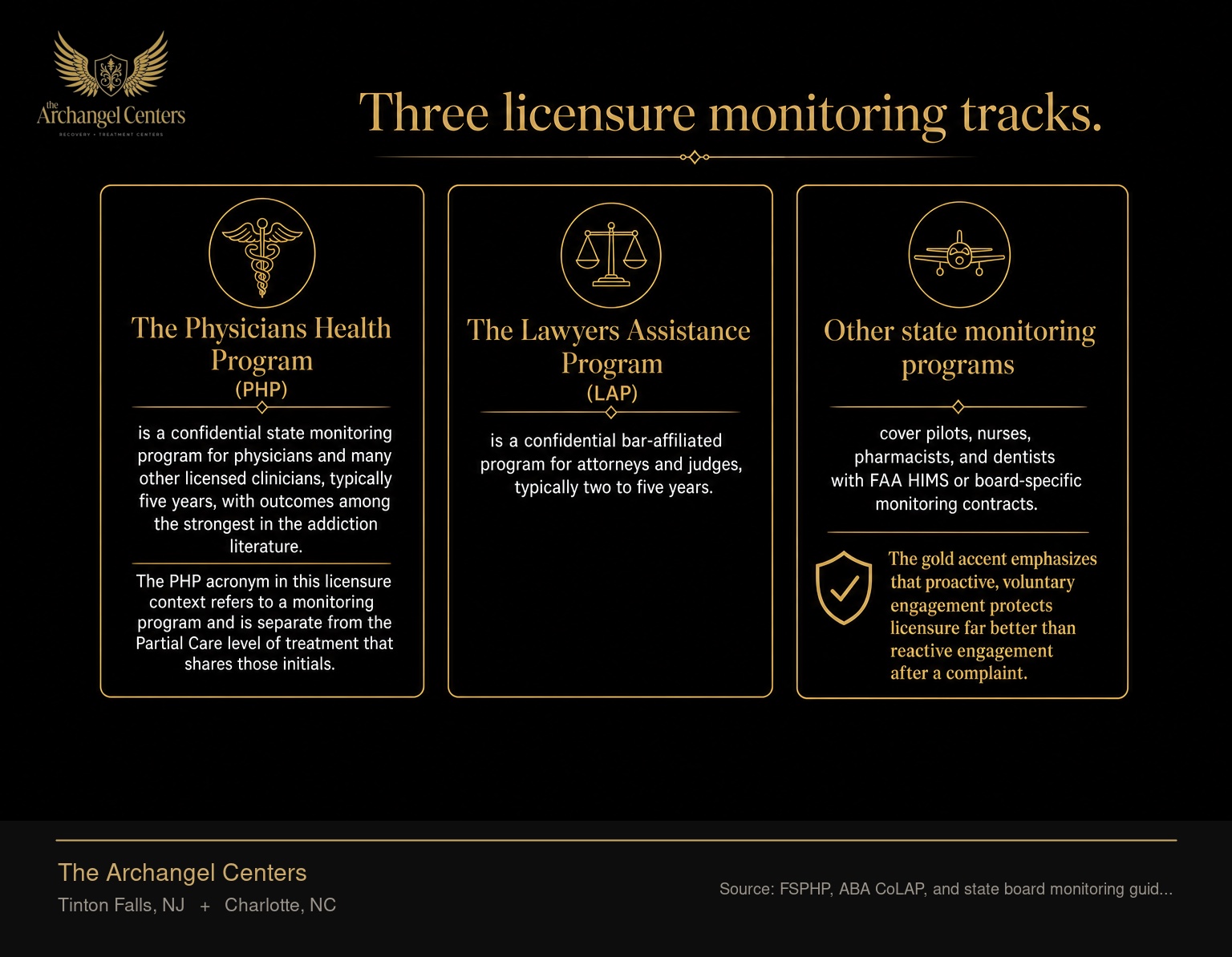 A comparison of three licensure monitoring programs available to professionals in addiction recovery. The Physicians Health Program, abbreviated PHP, is a confidential state monitoring program for physicians and many other licensed clinicians, typically five years, with outcomes among the strongest in the addiction literature. The PHP acronym in this licensure context refers to a monitoring program and is separate from the Partial Care level of treatment that shares those initials. The Lawyers Assistance Program, abbreviated LAP, is a confidential bar-affiliated program for attorneys and judges, typically two to five years. Other state monitoring programs cover pilots, nurses, pharmacists, and dentists with FAA HIMS or board-specific monitoring contracts. The gold accent emphasizes that proactive, voluntary engagement protects licensure far better than reactive engagement after a complaint.
