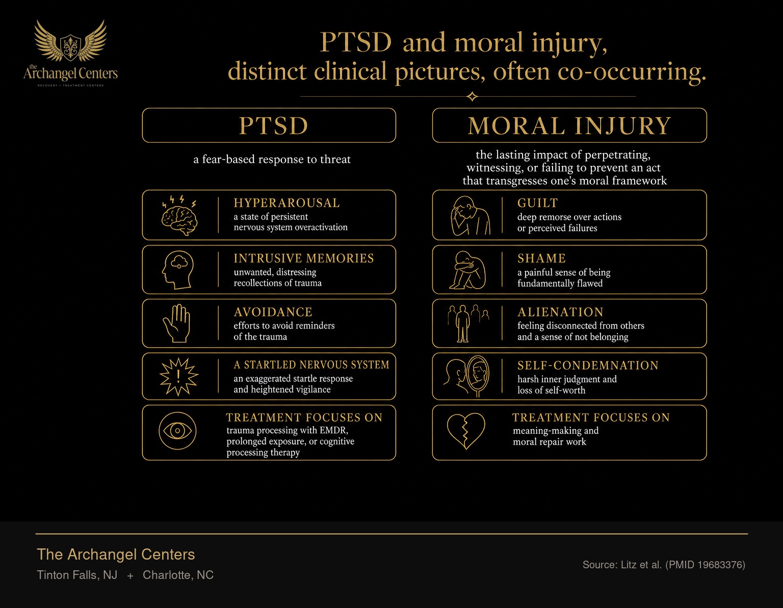 Side-by-side comparison of PTSD and moral injury in veterans. PTSD is a fear-based response to threat, with hyperarousal, intrusive memories, avoidance, and a startled nervous system; treatment focuses on trauma processing with trauma-informed therapy, prolonged exposure, or cognitive processing therapy. Moral injury is the lasting impact of perpetrating, witnessing, or failing to prevent an act that transgresses one's moral framework, with guilt, shame, alienation, and self-condemnation; treatment focuses on meaning-making and moral repair work.