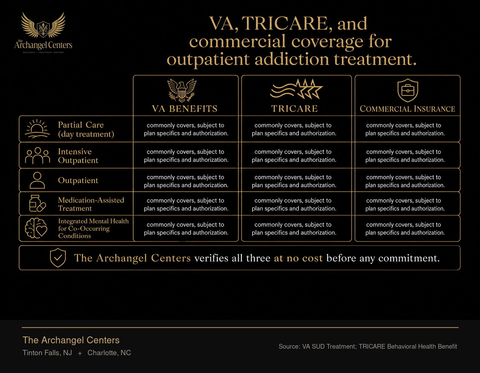 Comparison table of VA benefits, TRICARE, and commercial insurance for outpatient addiction treatment. All three commonly cover Partial Care (day treatment), Intensive Outpatient, Outpatient, medication-assisted treatment, and integrated mental health for co-occurring conditions, subject to plan specifics and authorization. The Archangel Centers verifies all three at no cost before any commitment.