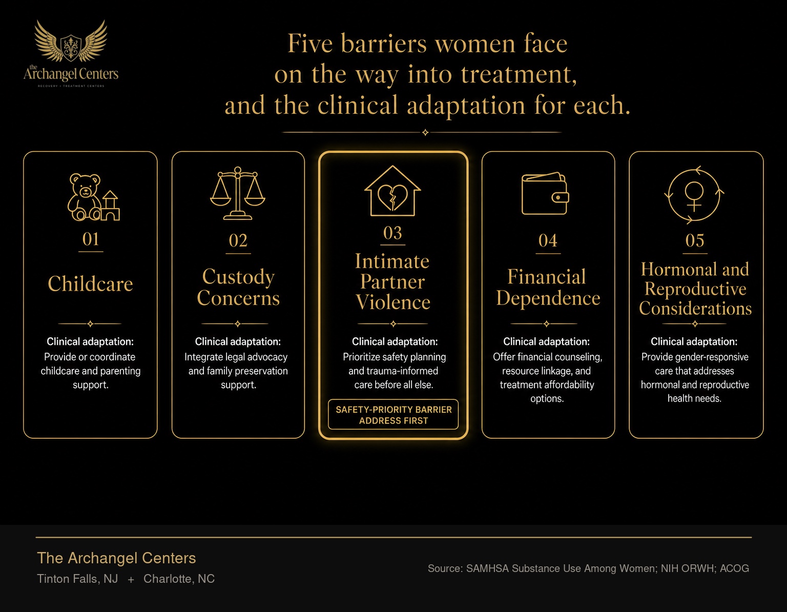 Five structural barriers women face entering substance use treatment: childcare, custody concerns, financial dependence, intimate partner violence, and hormonal and reproductive considerations. Intimate partner violence is highlighted in gold as the safety-priority barrier that must be addressed first in the treatment plan.