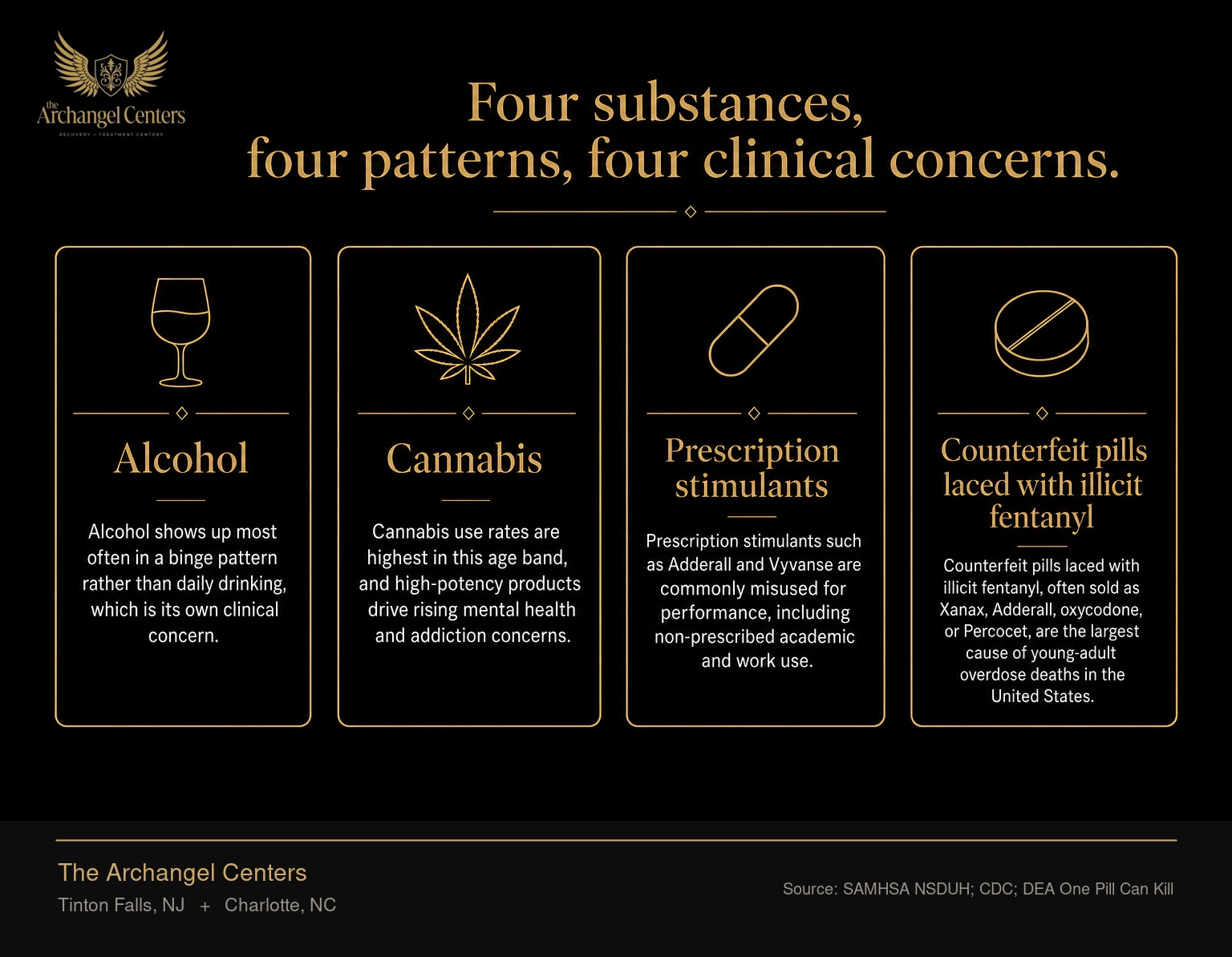The four substances most relevant to young adults ages 18 to 25. Alcohol shows up most often in a binge pattern rather than daily drinking, which is its own clinical concern. Cannabis use rates are highest in this age band, and high-potency products drive rising mental health and addiction concerns. Prescription stimulants such as Adderall and Vyvanse are commonly misused for performance, including non-prescribed academic and work use. Counterfeit pills laced with illicit fentanyl, often sold as Xanax, Adderall, oxycodone, or Percocet, are the largest cause of young-adult overdose deaths in the United States.