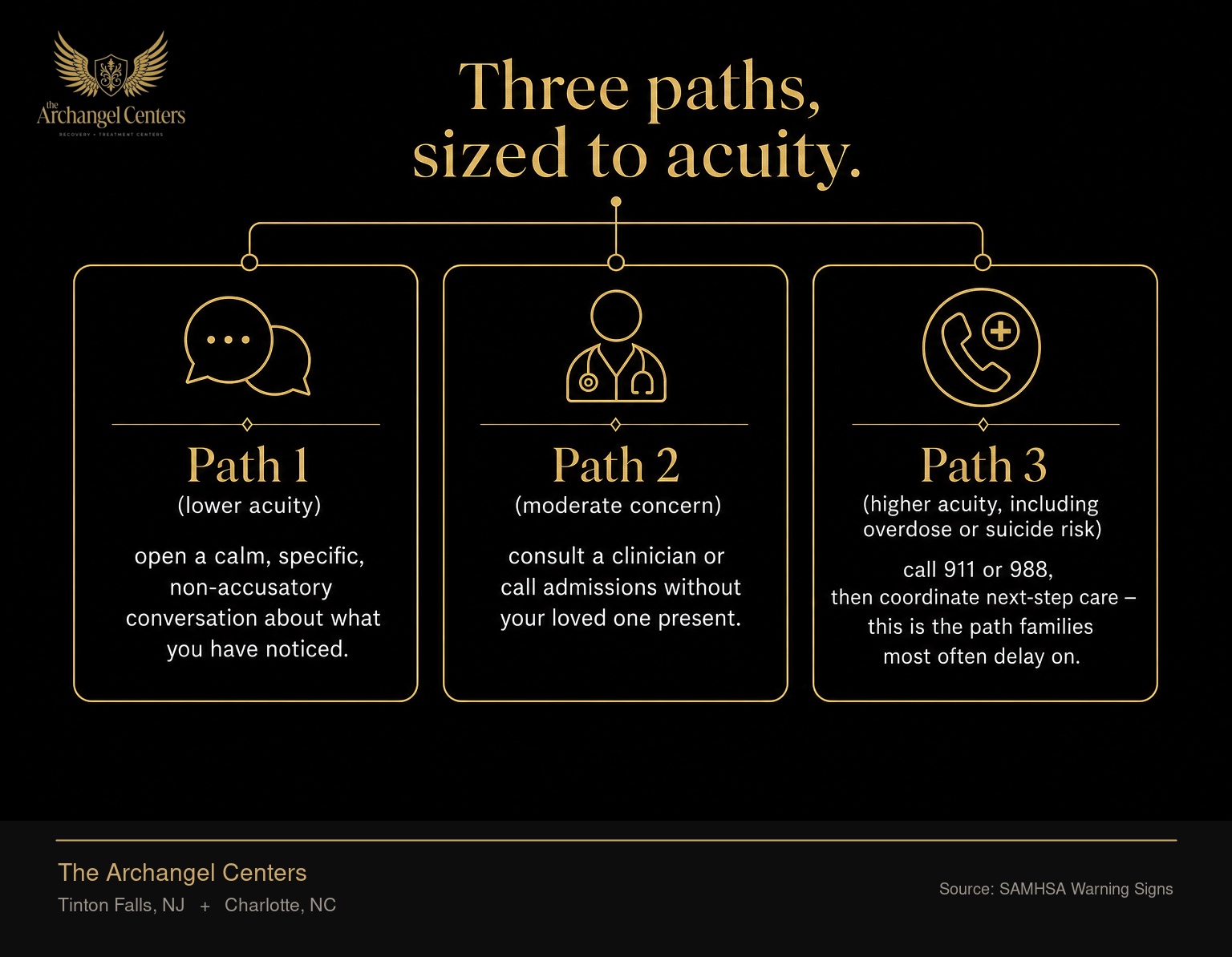 A three-path decision tree for families. Path 1 (lower acuity): open a calm, specific, non-accusatory conversation about what you have noticed. Path 2 (moderate concern): consult a clinician or call admissions without your loved one present. Path 3 (higher acuity, including overdose or suicide risk): call 911 or 988, then coordinate next-step care — this is the path families most often delay on.
