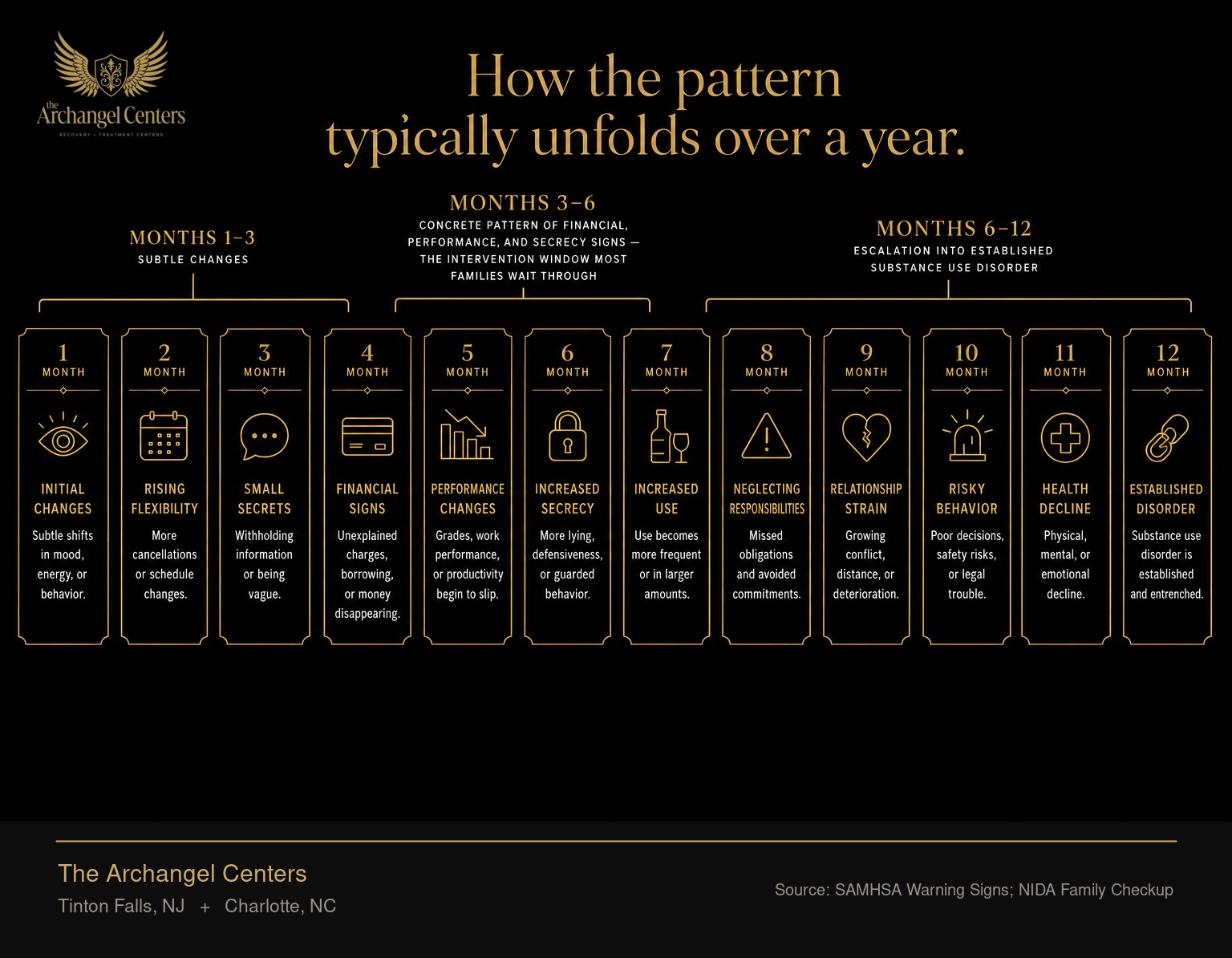 A twelve-month timeline of how early signs of addiction in a family member typically progress. Months one through three show subtle changes. Months three through six show a concrete pattern of financial, performance, and secrecy signs — the intervention window most families wait through. Months six through twelve show escalation into established substance use disorder.