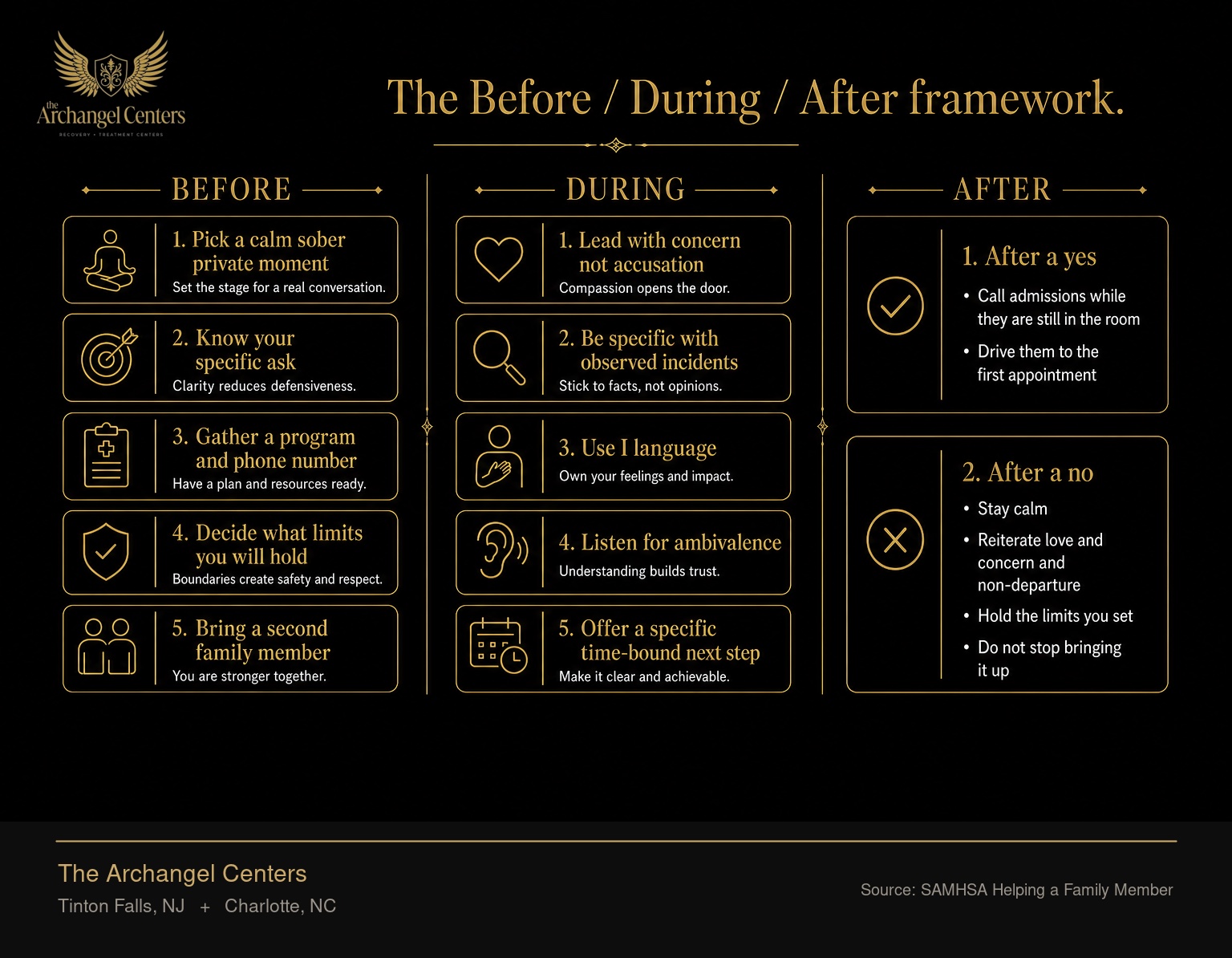 The three-stage conversation framework: Before, During, and After. Before, pick a calm sober private moment, know your specific ask, gather a program and phone number, decide what limits you will hold, and bring a second family member. During, lead with concern not accusation, be specific with observed incidents, use I language, listen for ambivalence, and offer a specific time-bound next step. After a yes, call admissions while they are still in the room and drive them to the first appointment. After a no, stay calm, reiterate love and concern and non-departure, hold the limits you set, and do not stop bringing it up.