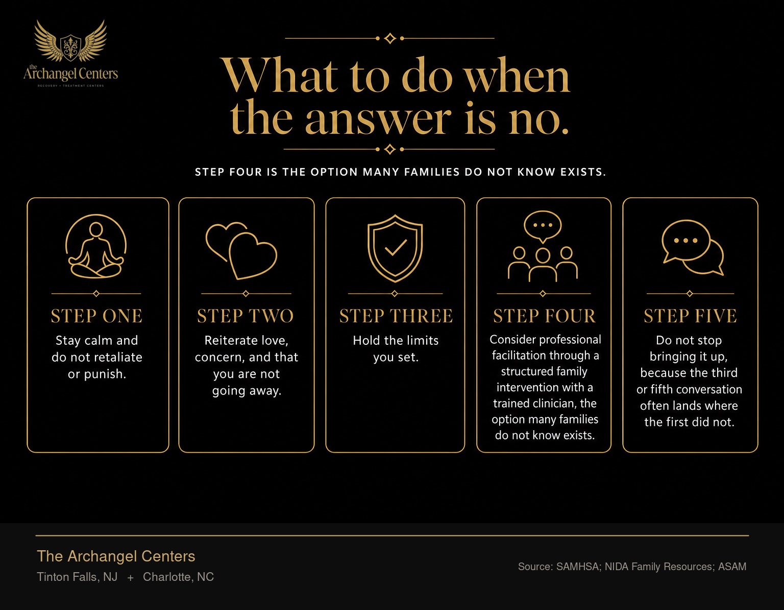 A five-step decision path for what to do when a loved one says no to treatment. Step one stay calm and do not retaliate or punish. Step two reiterate love, concern, and that you are not going away. Step three hold the limits you set. Step four consider professional facilitation through a structured family intervention with a trained clinician, the option many families do not know exists. Step five do not stop bringing it up, because the third or fifth conversation often lands where the first did not.