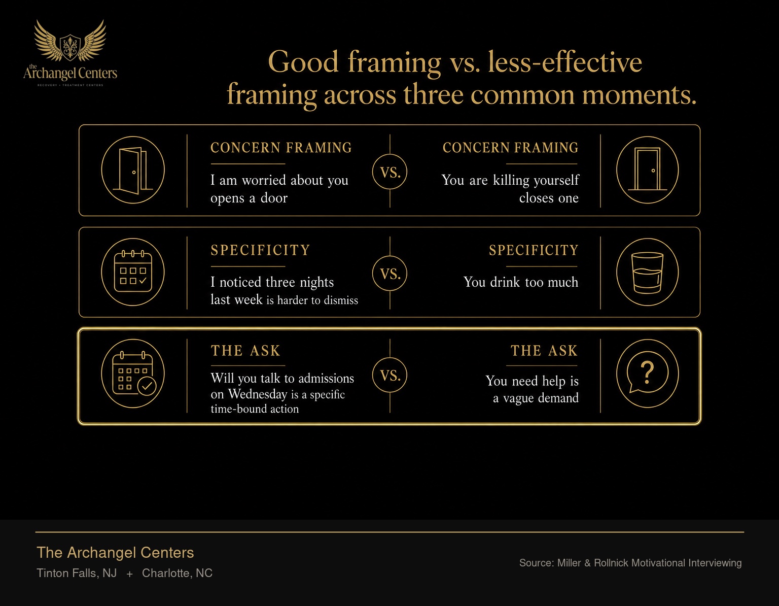 A side by side comparison of good and bad framing in a treatment conversation. Row one, concern framing: I am worried about you opens a door, You are killing yourself closes one. Row two, specificity: I noticed three nights last week is harder to dismiss than You drink too much. Row three, the ask: Will you talk to admissions on Wednesday is a specific time-bound action, You need help is a vague demand. The specific ask row is the highlighted takeaway because vague asks rarely succeed.