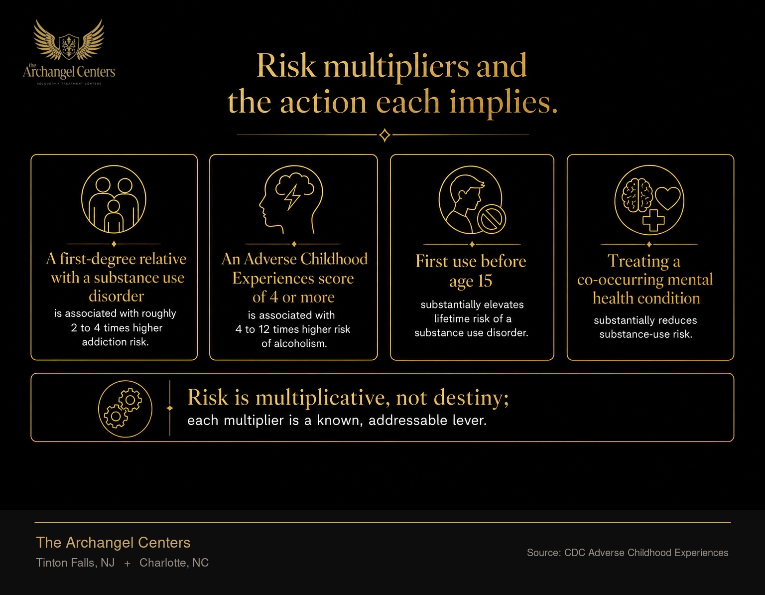 Risk multipliers that families can address. A first-degree relative with a substance use disorder is associated with roughly 2 to 4 times higher addiction risk. An Adverse Childhood Experiences score of 4 or more is associated with 4 to 12 times higher risk of alcoholism. First use before age 15 substantially elevates lifetime risk of a substance use disorder. Treating a co-occurring mental health condition substantially reduces substance-use risk. Risk is multiplicative, not destiny; each multiplier is a known, addressable lever.